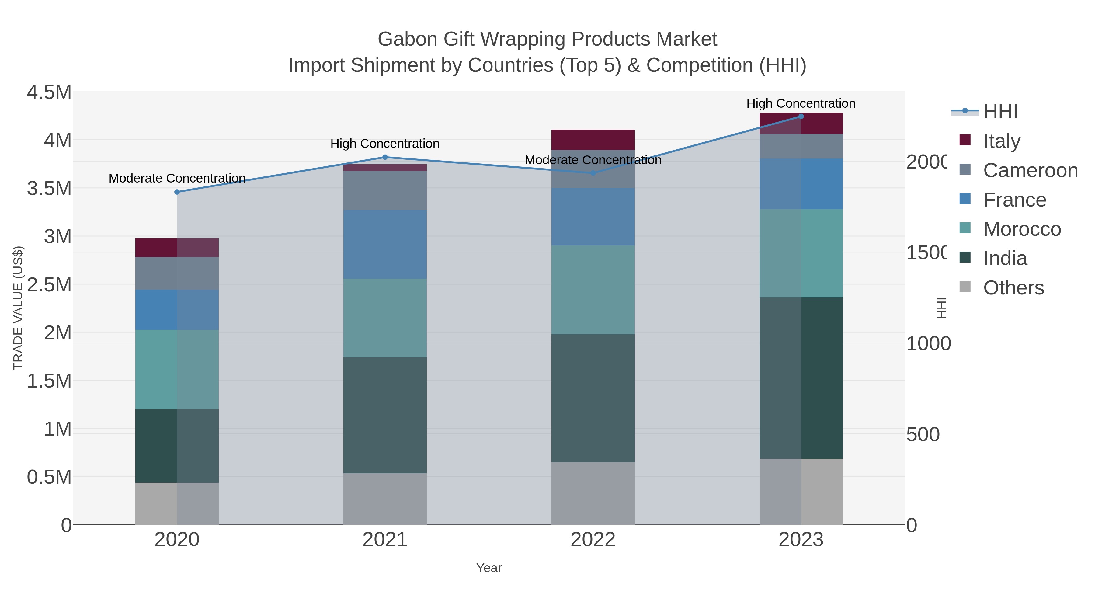 Gabon Gift Wrapping Products Market Import Shipment by Countries (Top 5) & Competition (HHI)