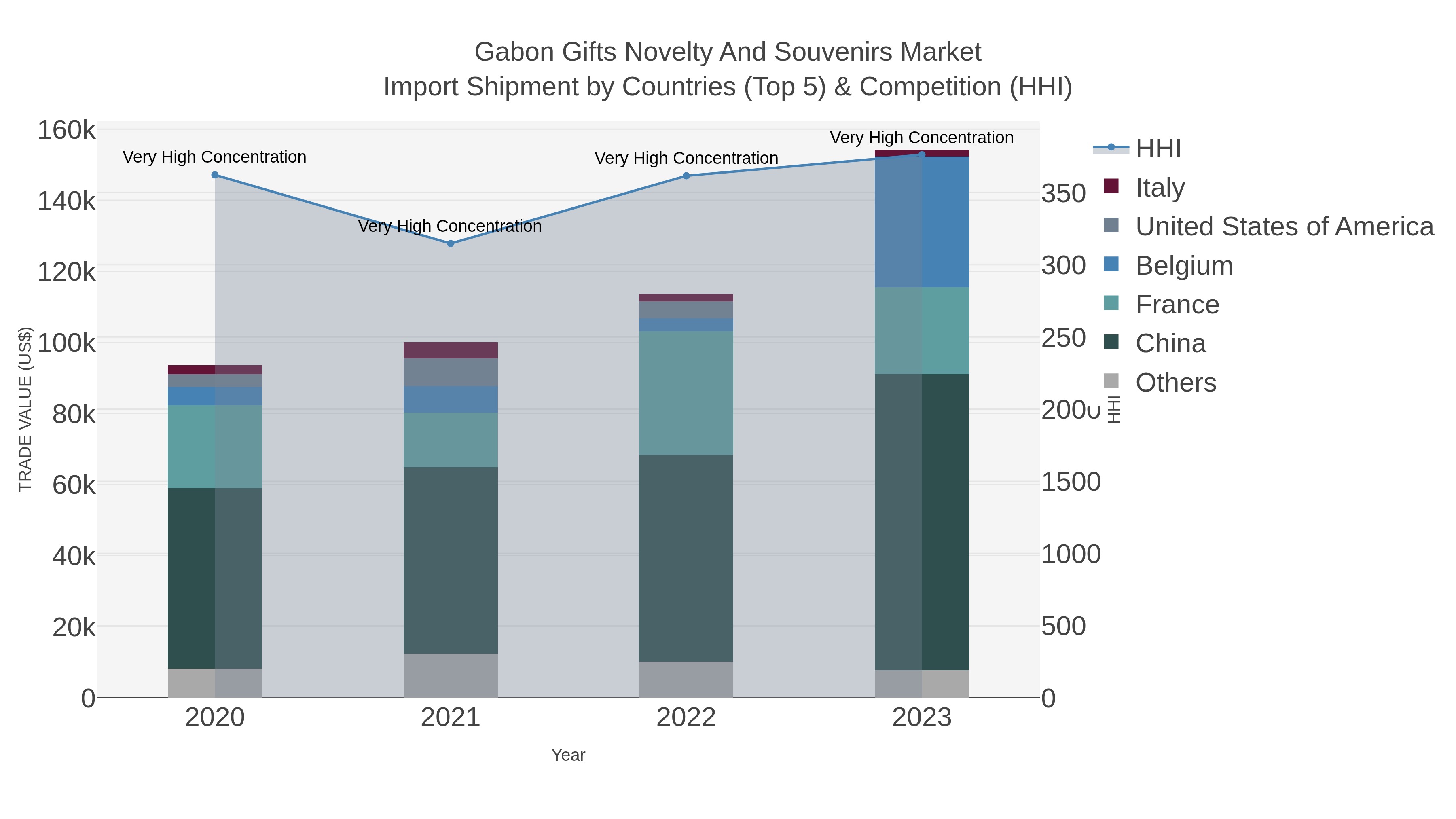 Gabon Gifts Novelty And Souvenirs Market Import Shipment by Countries (Top 5) & Competition (HHI)