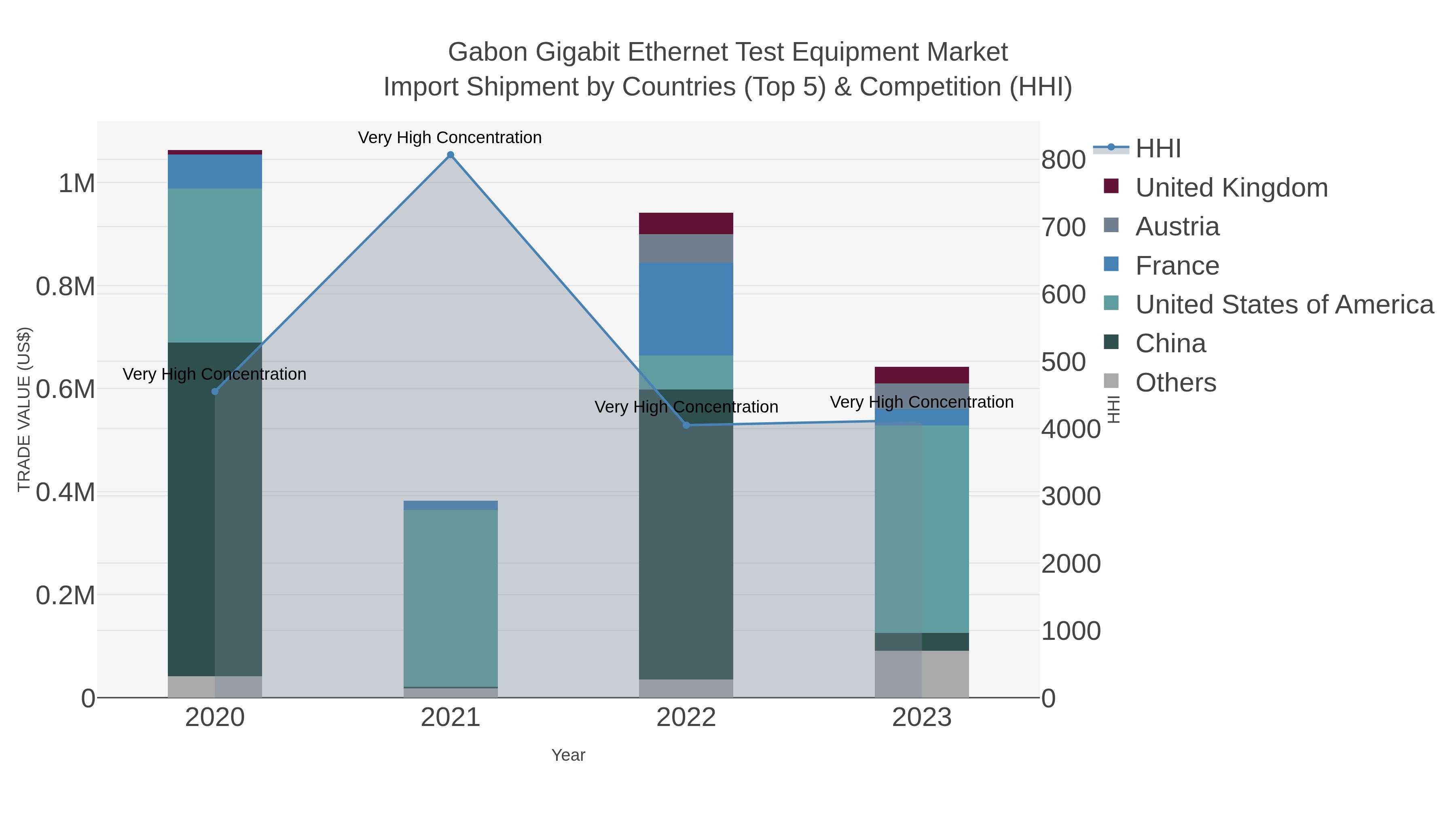 Gabon Gigabit Ethernet Test Equipment Market Import Shipment by Countries (Top 5) & Competition (HHI)