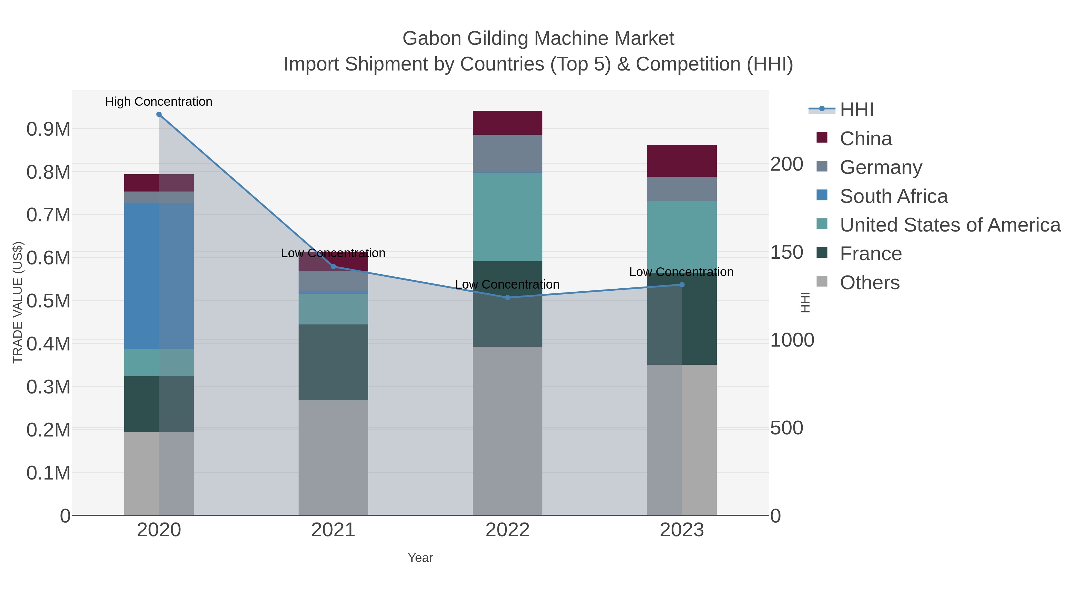 Gabon Gilding Machine Market Import Shipment by Countries (Top 5) & Competition (HHI)