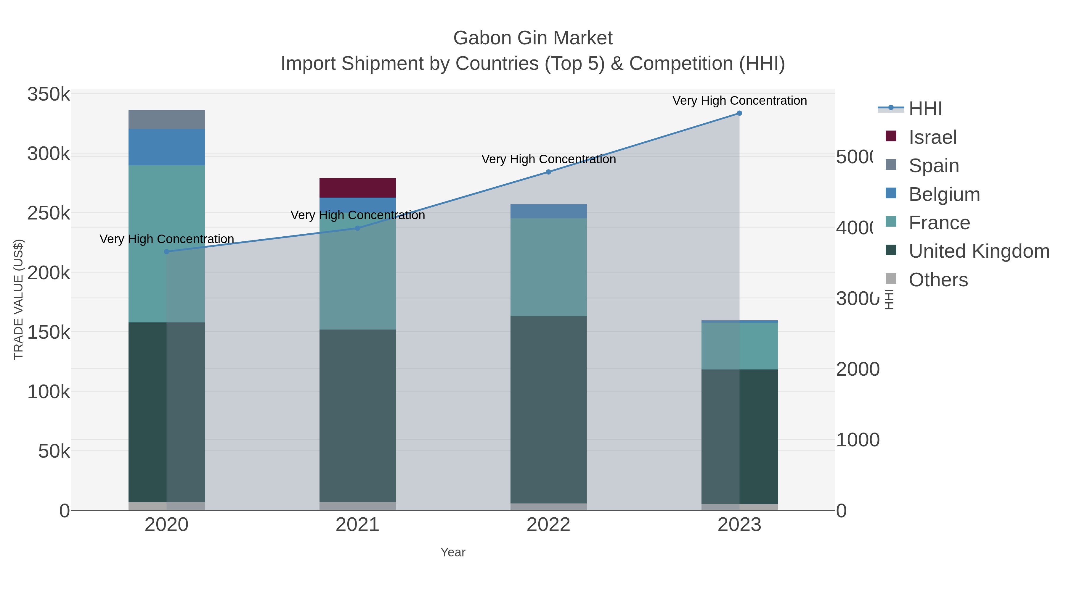 Gabon Gin Market Import Shipment by Countries (Top 5) & Competition (HHI)