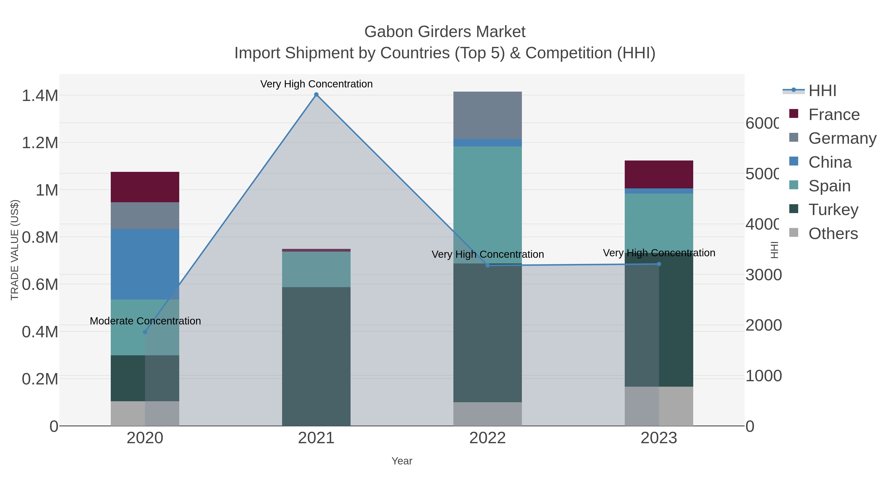 Gabon Girders Market Import Shipment by Countries (Top 5) & Competition (HHI)