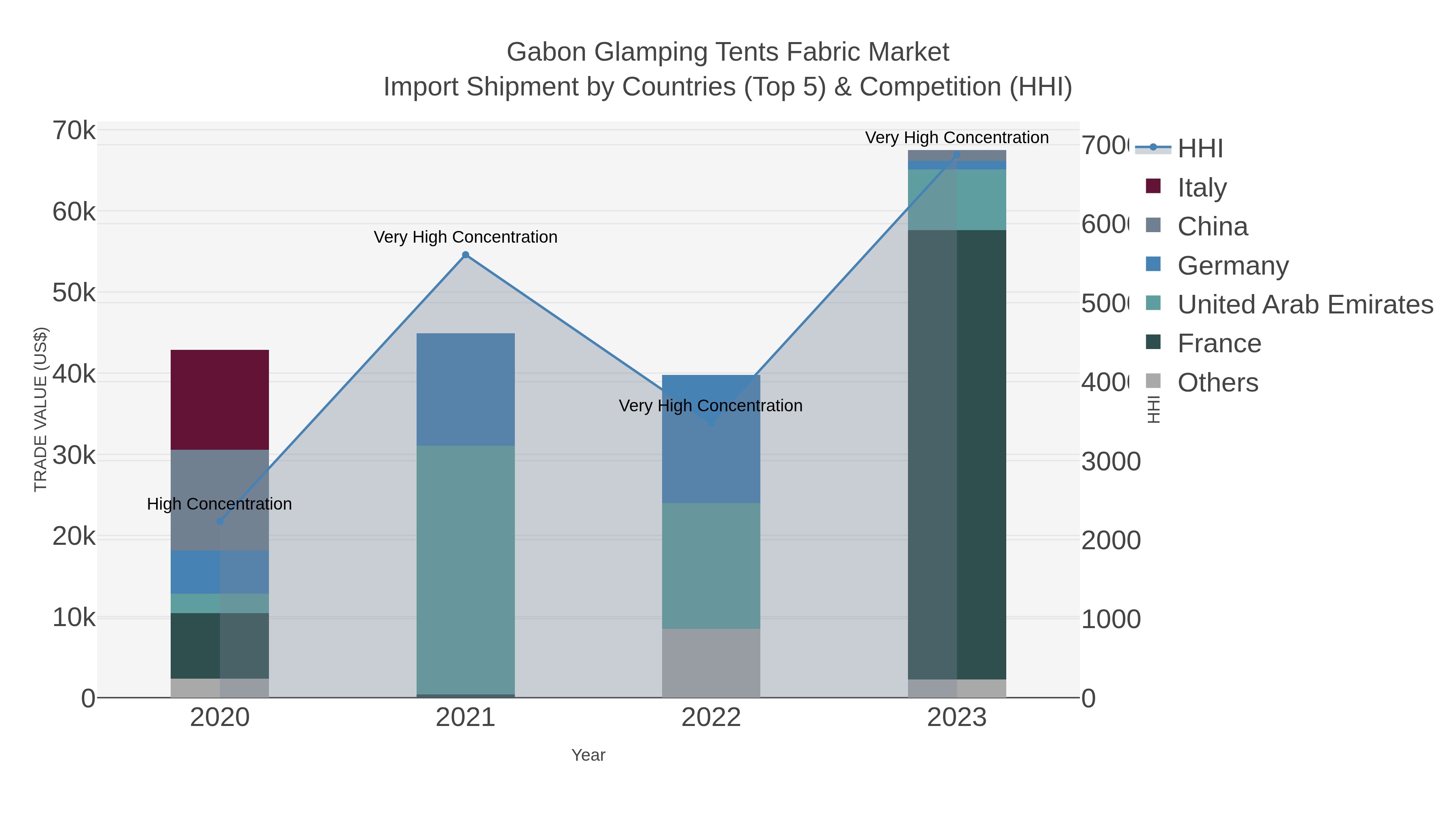 Gabon Glamping Tents Fabric Market Import Shipment by Countries (Top 5) & Competition (HHI)