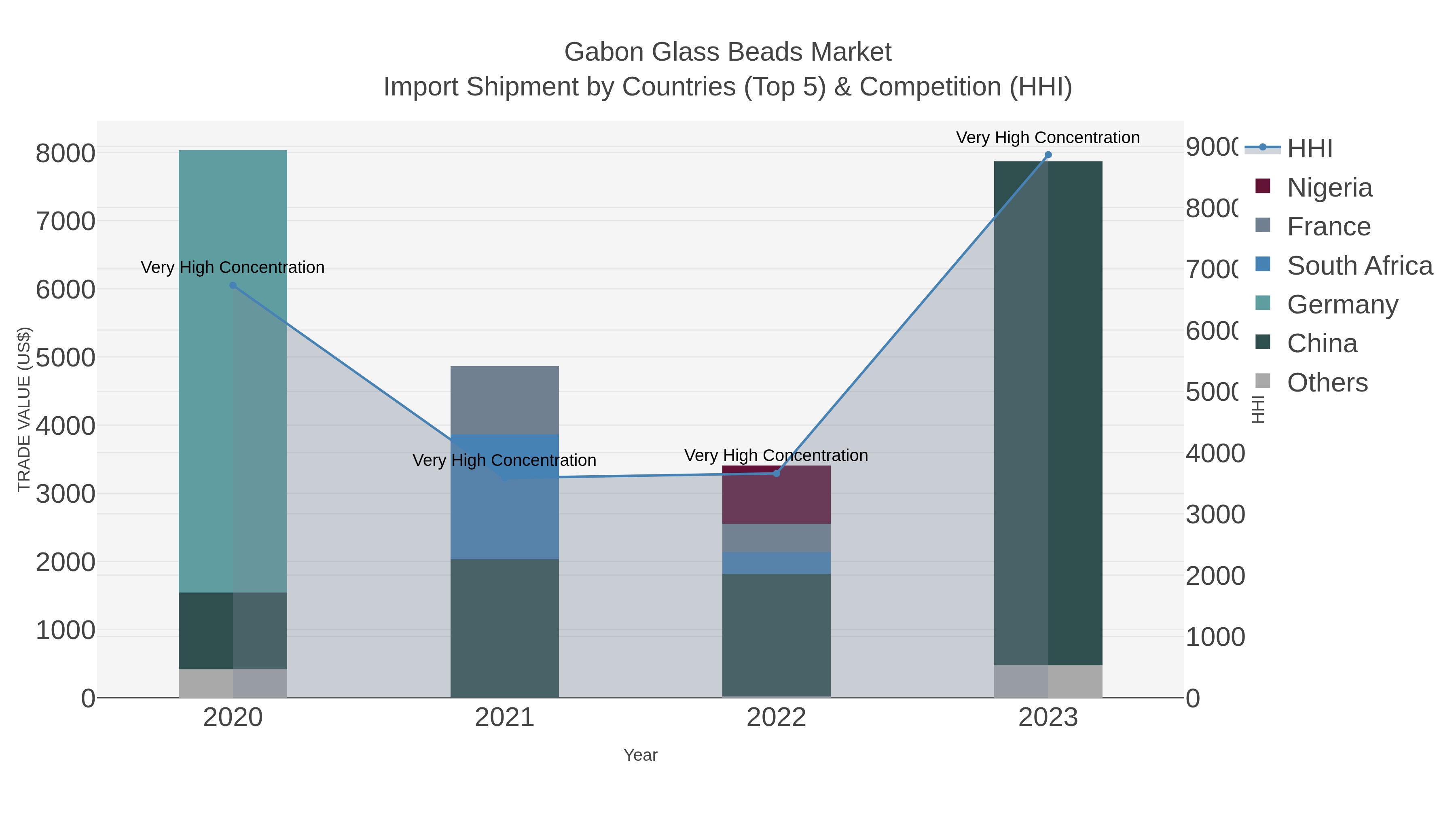 Gabon Glass Beads Market Import Shipment by Countries (Top 5) & Competition (HHI)