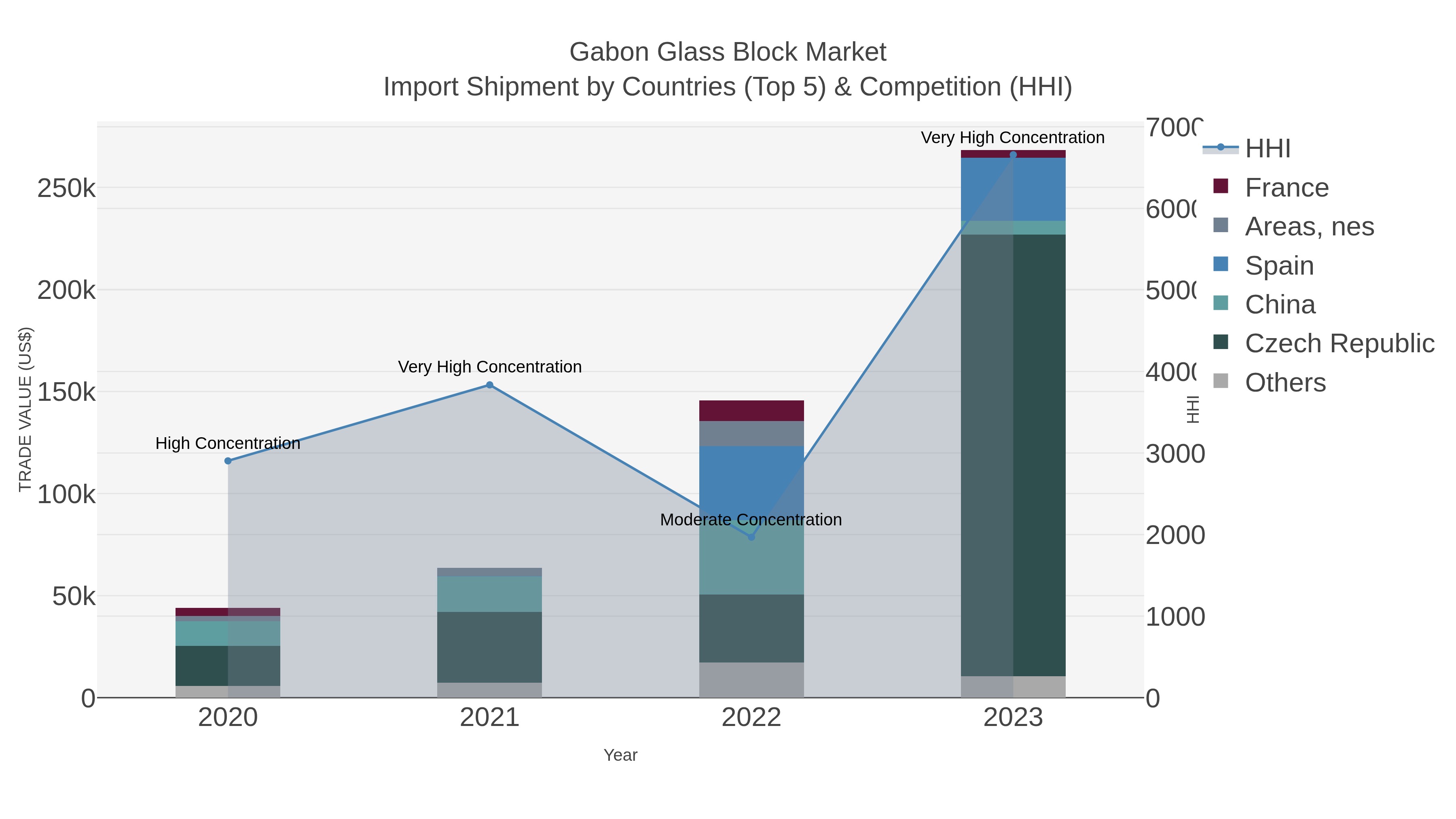 Gabon Glass Block Market Import Shipment by Countries (Top 5) & Competition (HHI)