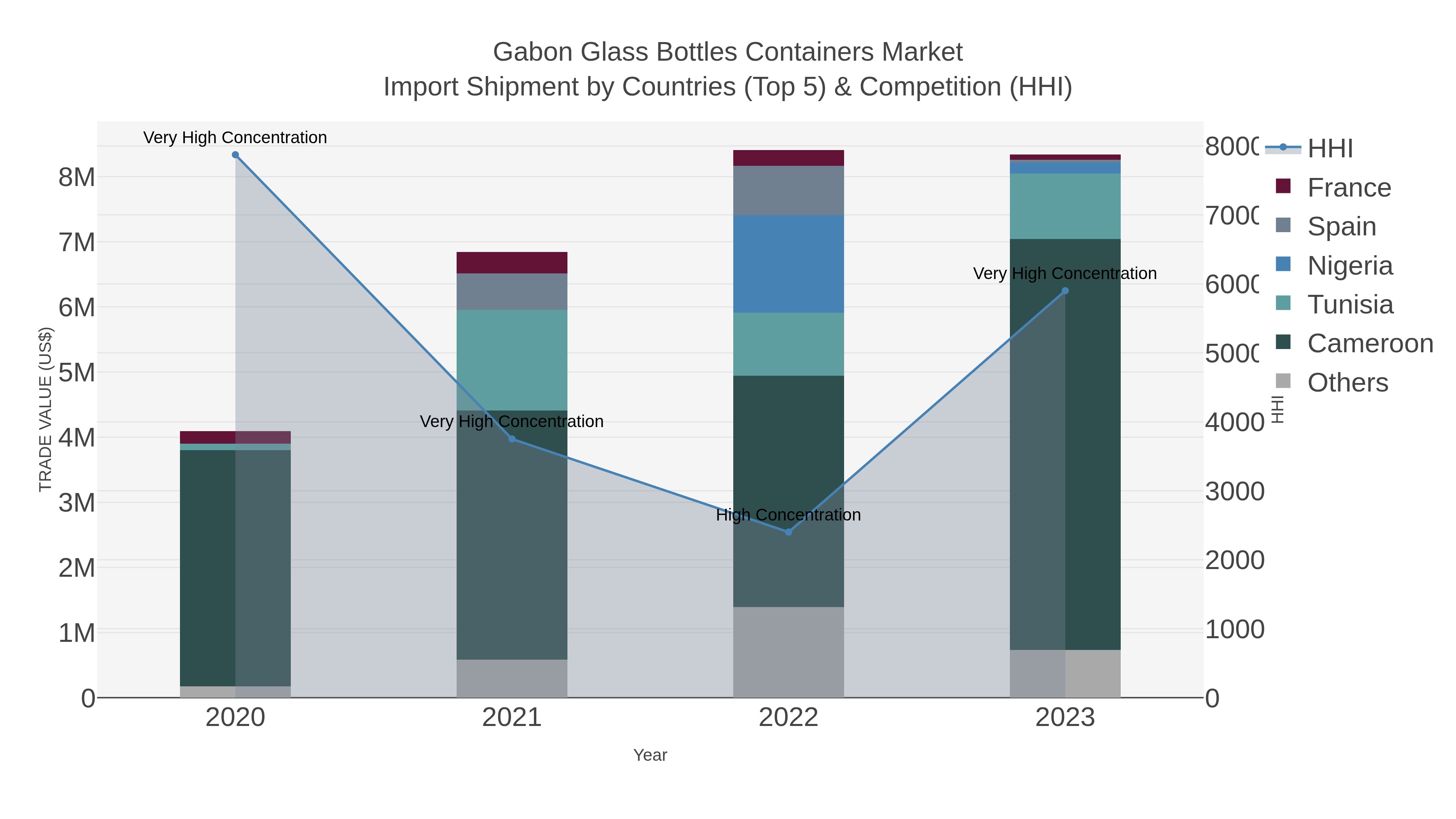 Gabon Glass Bottles Containers Market Import Shipment by Countries (Top 5) & Competition (HHI)