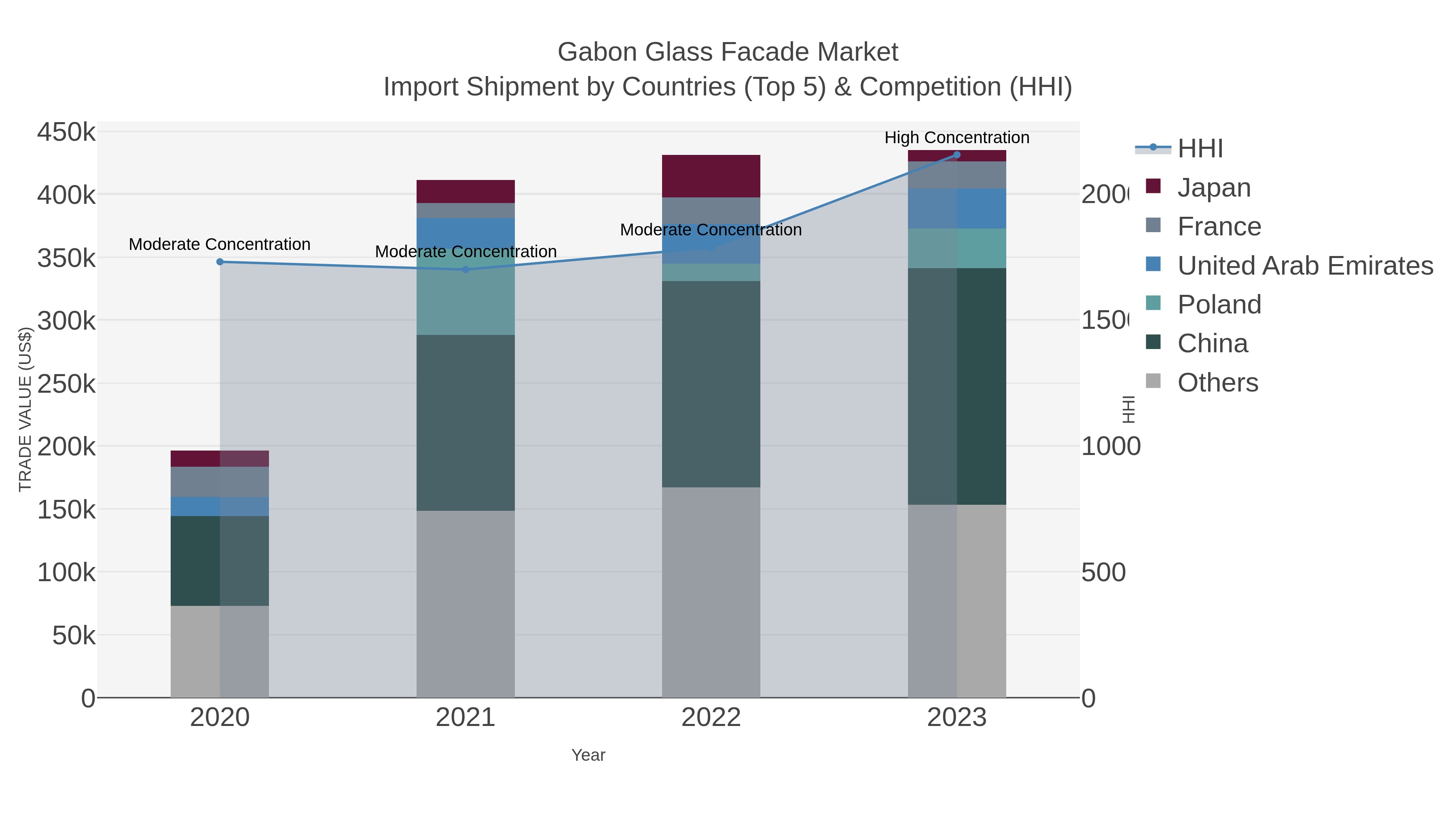 Gabon Glass Facade Market Import Shipment by Countries (Top 5) & Competition (HHI)