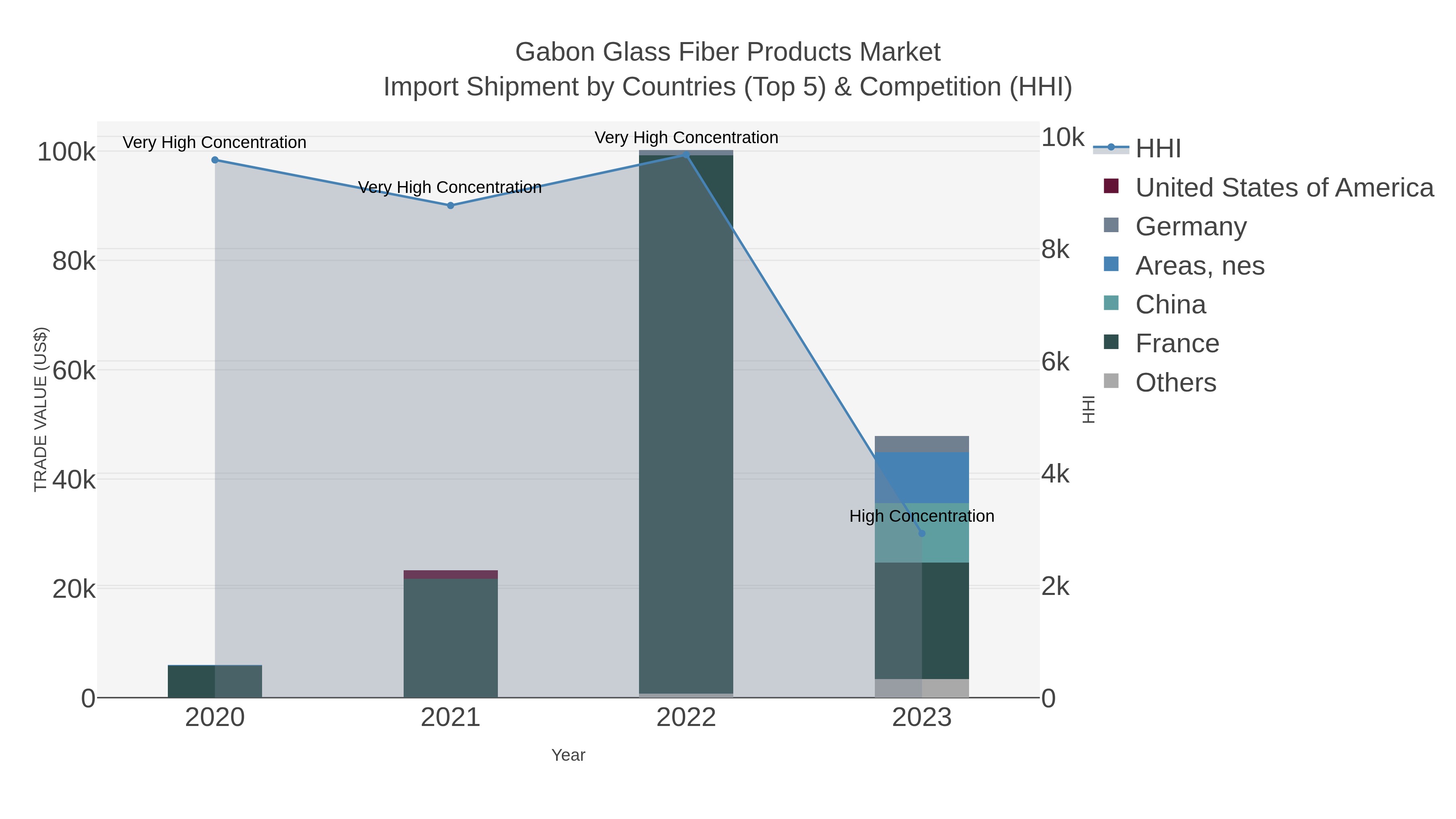 Gabon Glass Fiber Products Market Import Shipment by Countries (Top 5) & Competition (HHI)