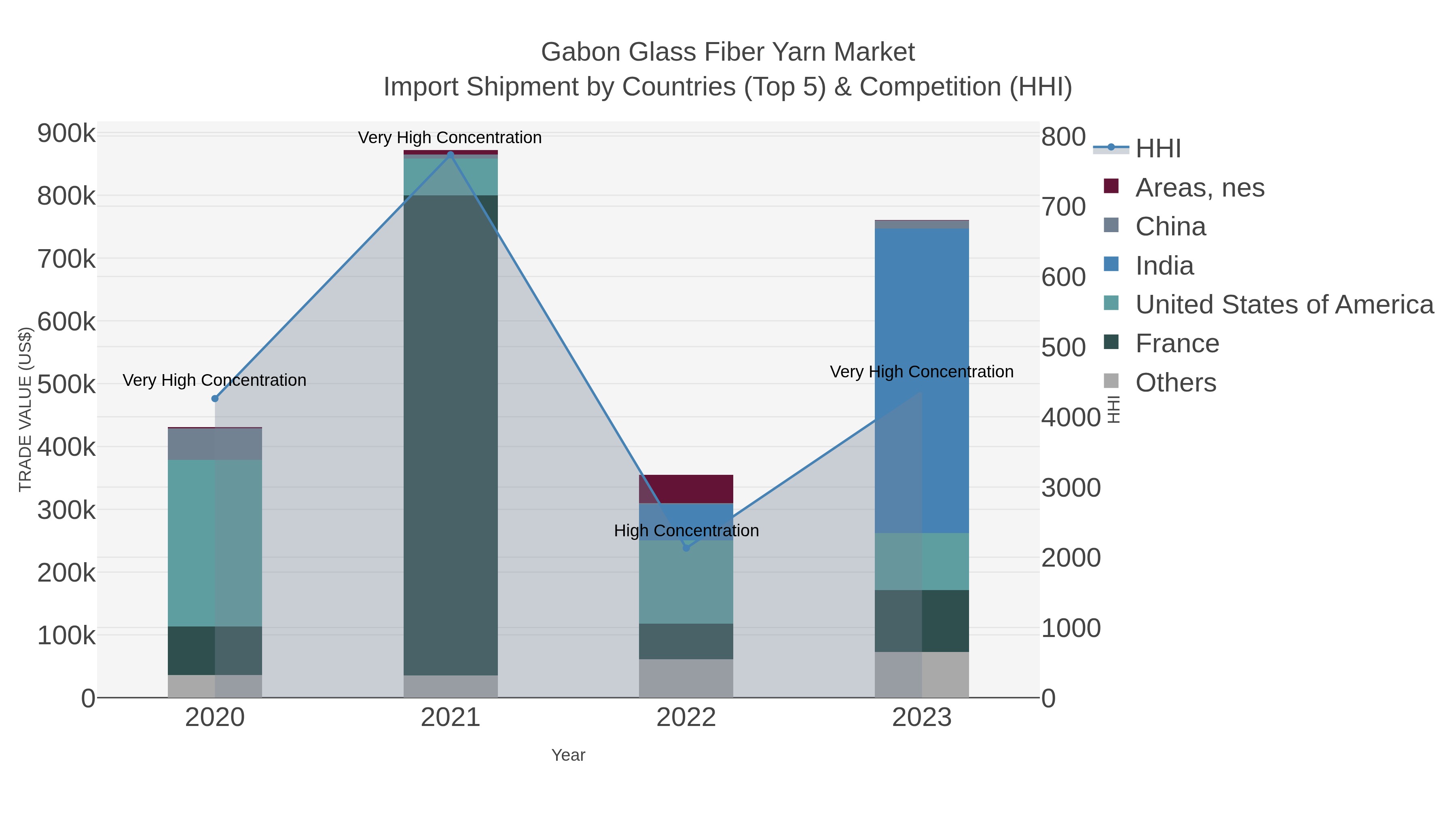 Gabon Glass Fiber Yarn Market Import Shipment by Countries (Top 5) & Competition (HHI)
