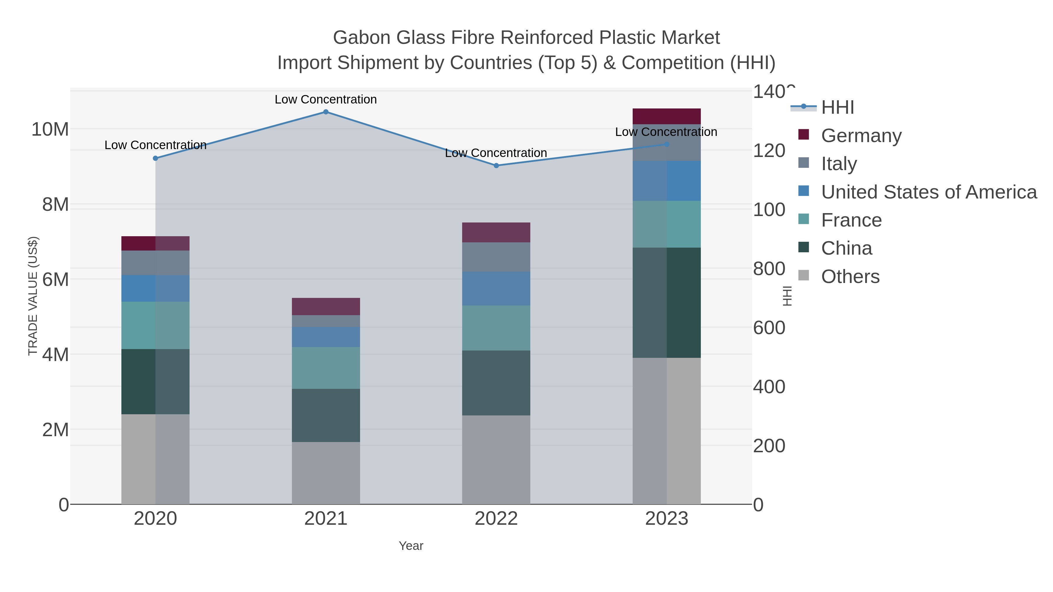 Gabon Glass Fibre Reinforced Plastic Market Import Shipment by Countries (Top 5) & Competition (HHI)