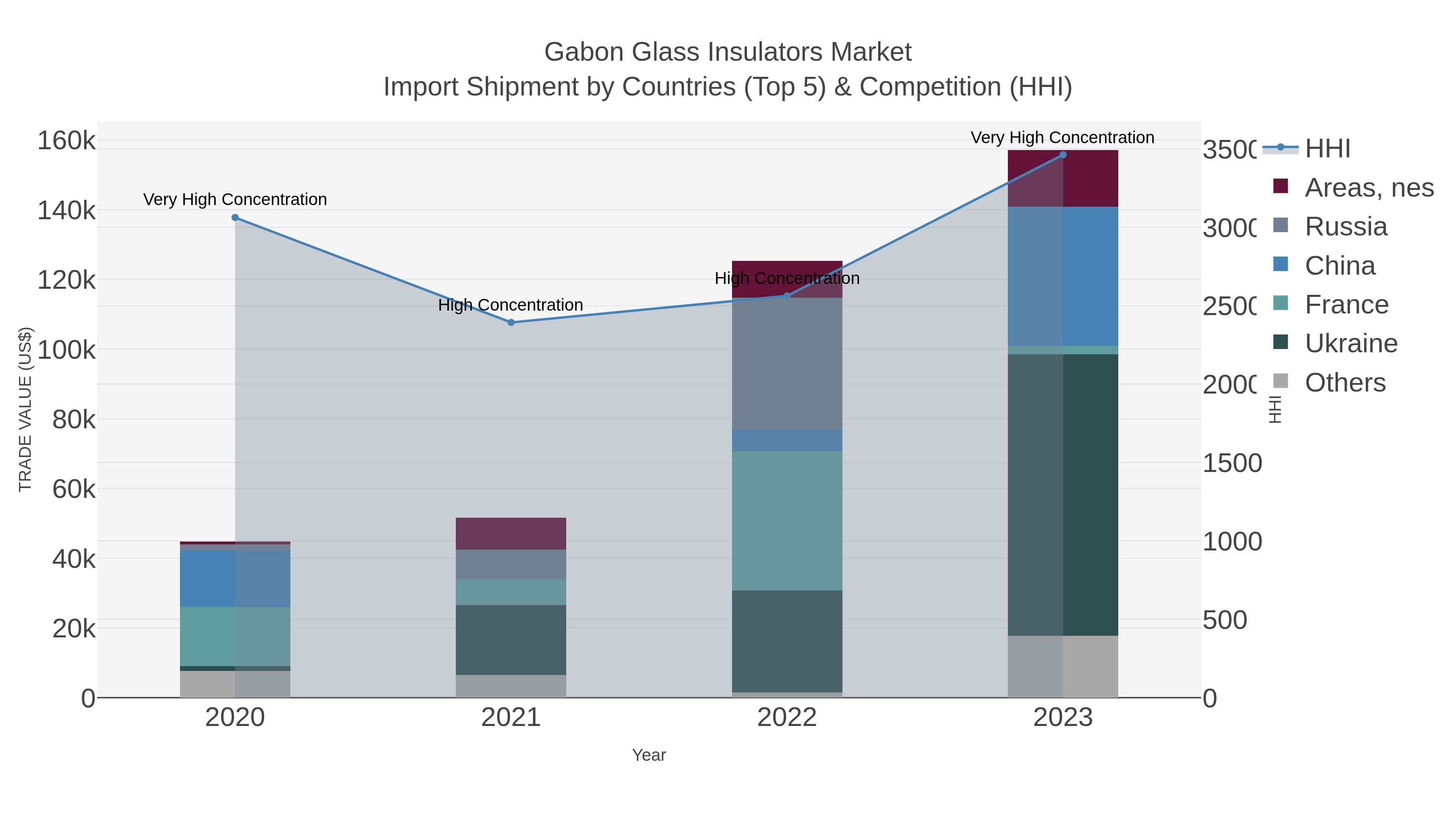 Gabon Glass Insulators Market Import Shipment by Countries (Top 5) & Competition (HHI)