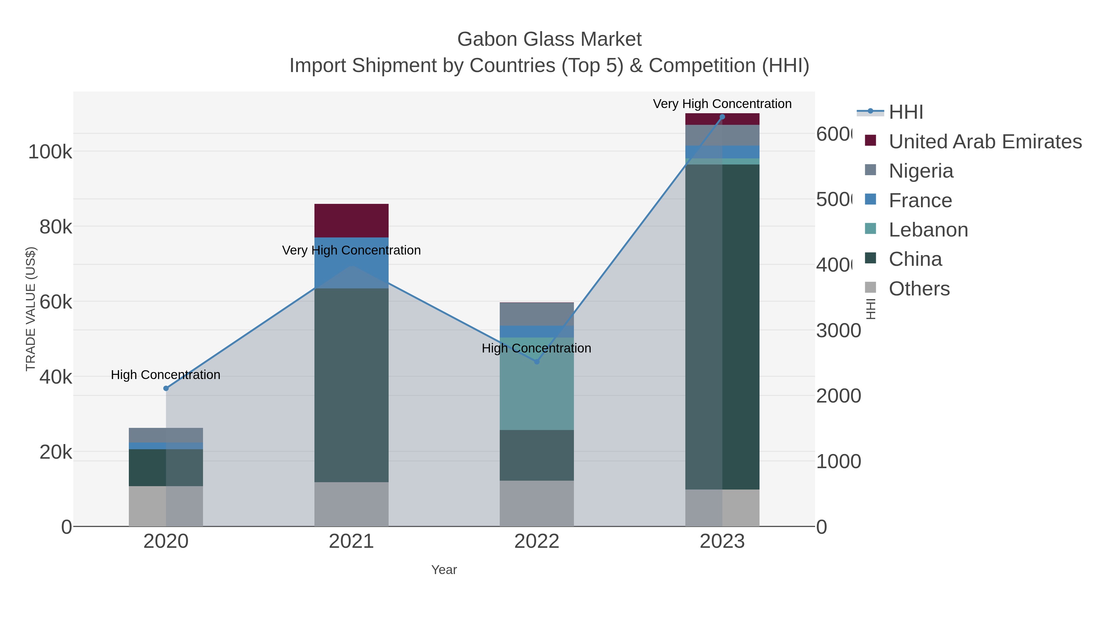 Gabon Glass Market Import Shipment by Countries (Top 5) & Competition (HHI)
