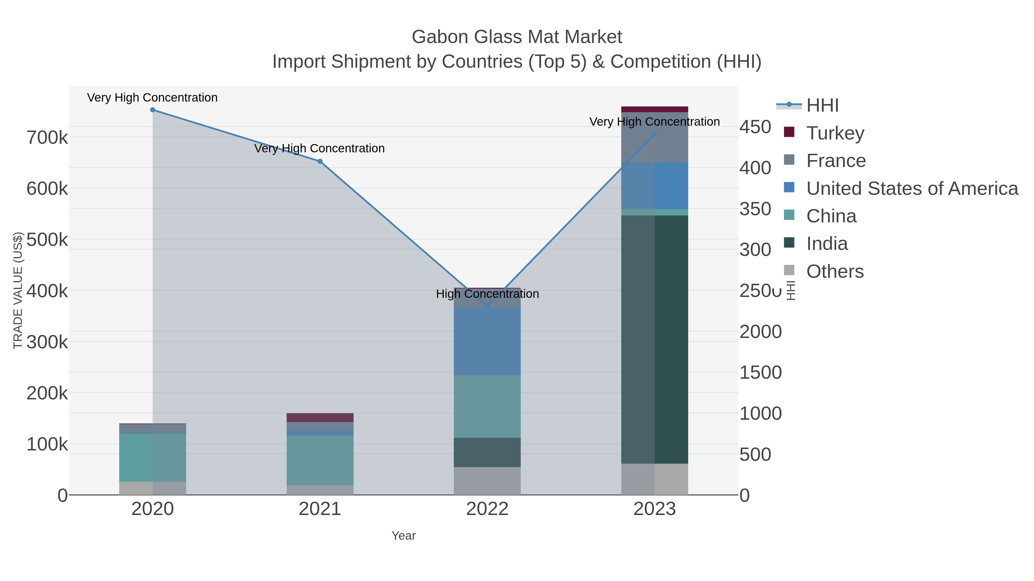Gabon Glass Mat Market Import Shipment by Countries (Top 5) & Competition (HHI)