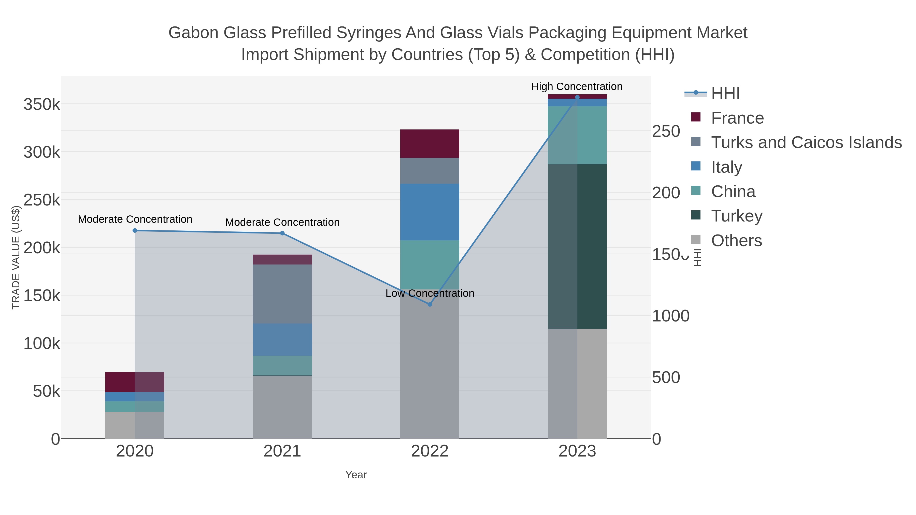 Gabon Glass Prefilled Syringes And Glass Vials Packaging Equipment Market Import Shipment by Countries (Top 5) & Competition (HHI)