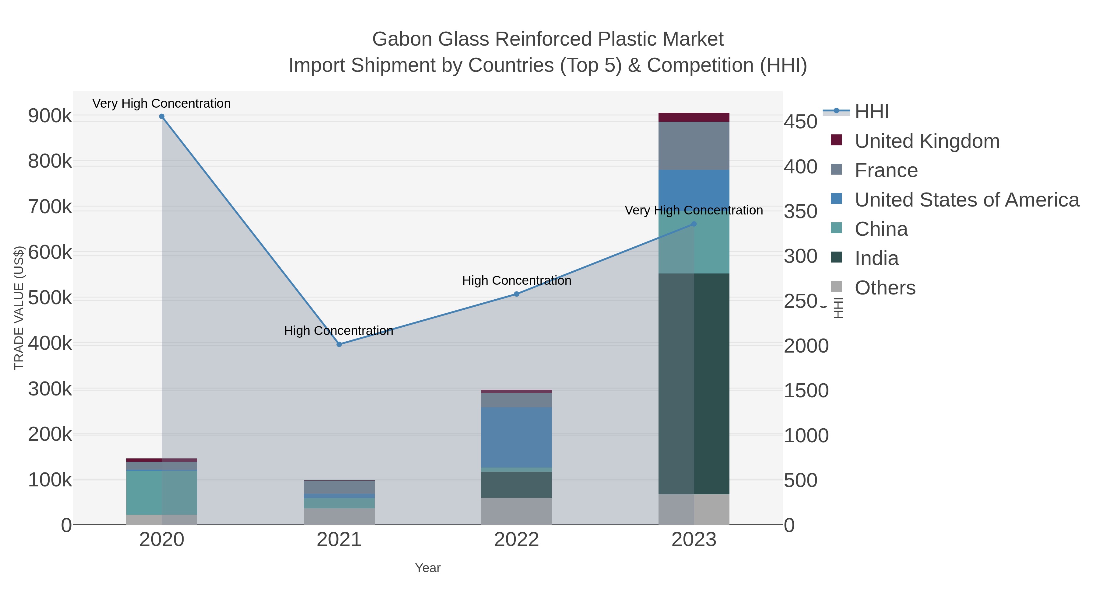 Gabon Glass Reinforced Plastic Market Import Shipment by Countries (Top 5) & Competition (HHI)