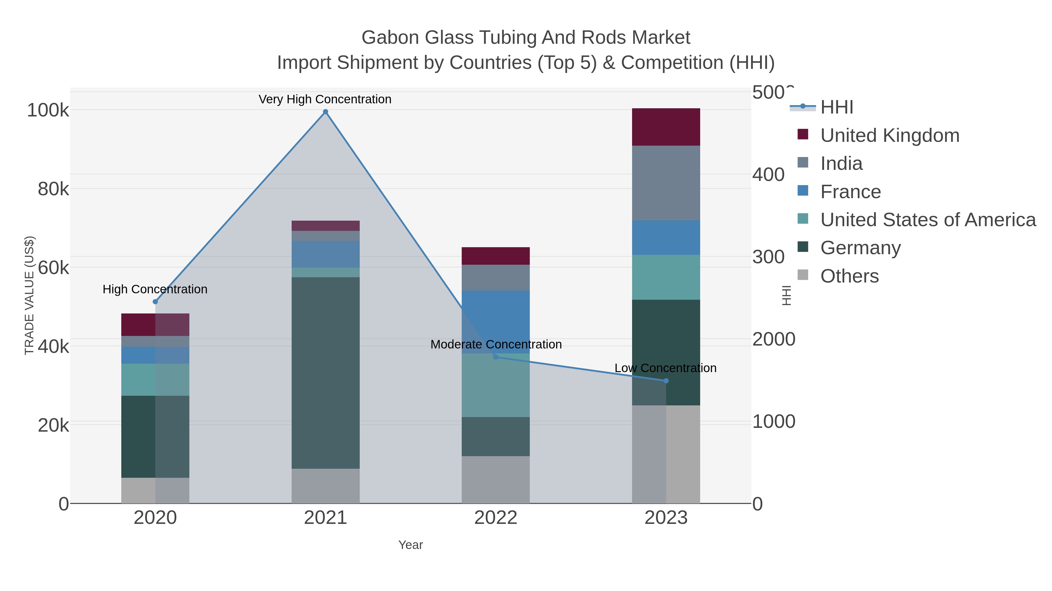 Gabon Glass Tubing And Rods Market Import Shipment by Countries (Top 5) & Competition (HHI)