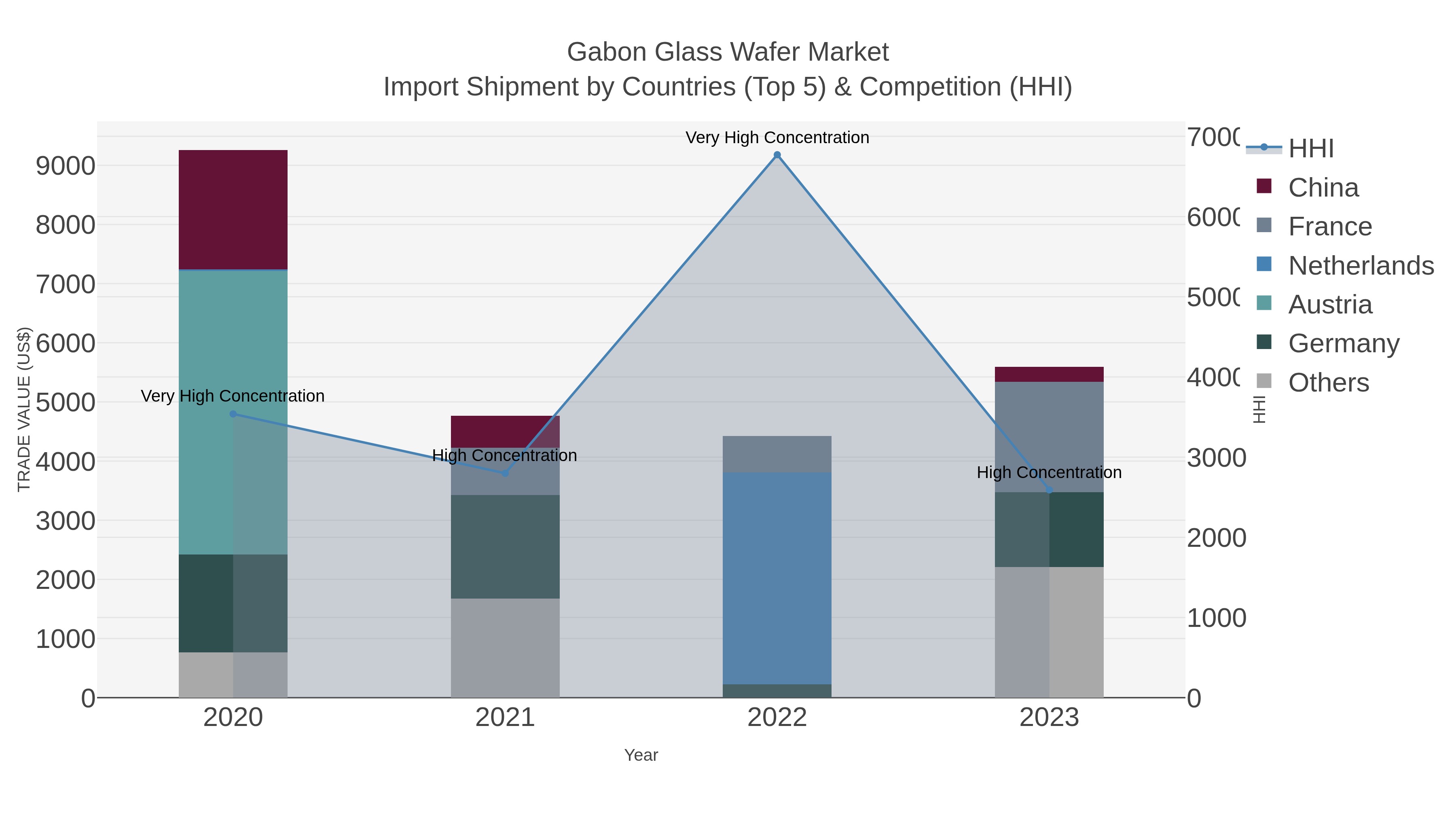 Gabon Glass Wafer Market Import Shipment by Countries (Top 5) & Competition (HHI)