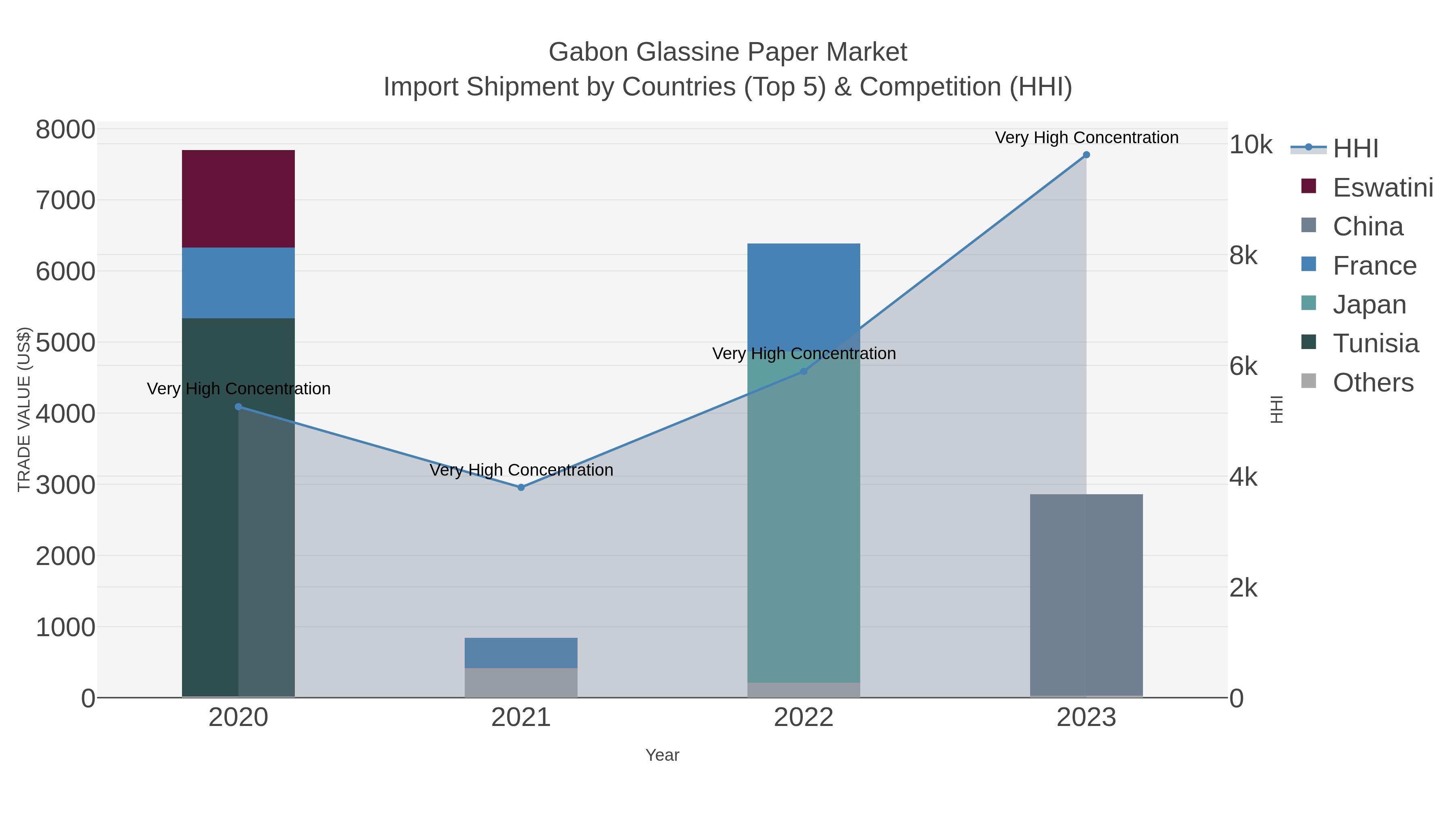Gabon Glassine Paper Market Import Shipment by Countries (Top 5) & Competition (HHI)
