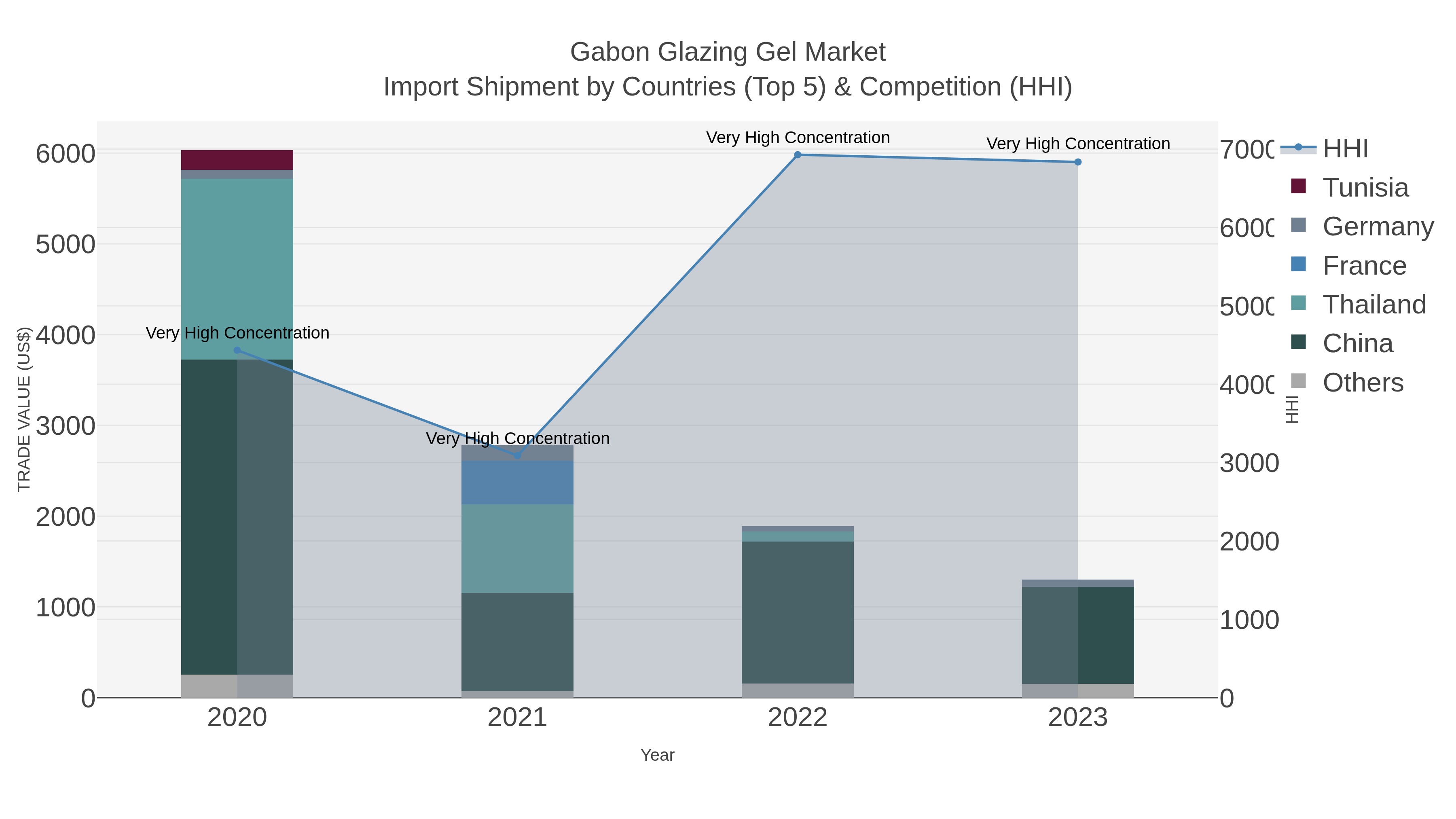 Gabon Glazing Gel Market Import Shipment by Countries (Top 5) & Competition (HHI)