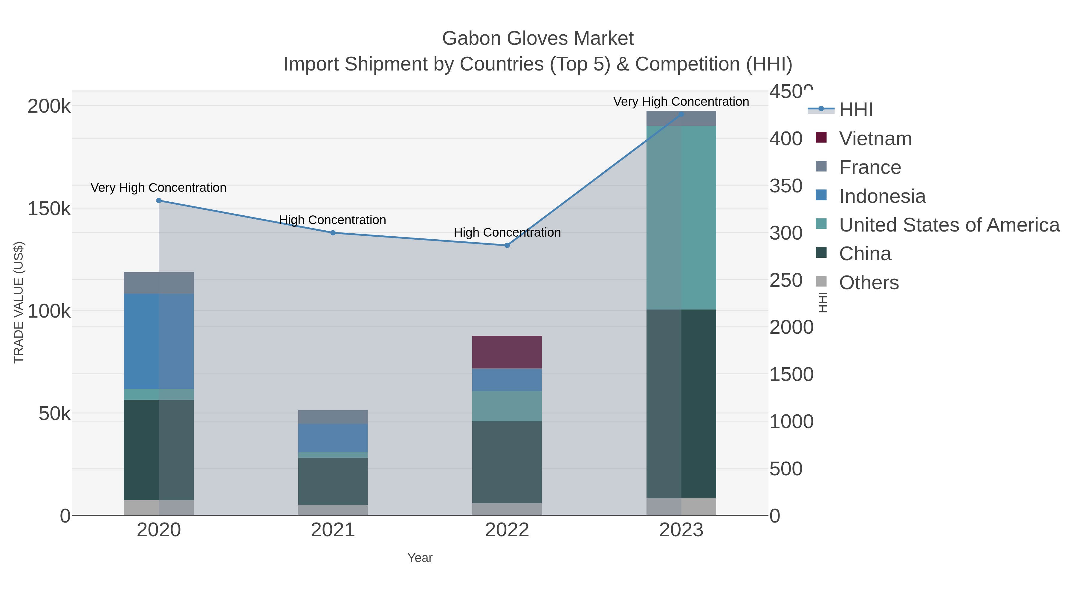 Gabon Gloves Market Import Shipment by Countries (Top 5) & Competition (HHI)