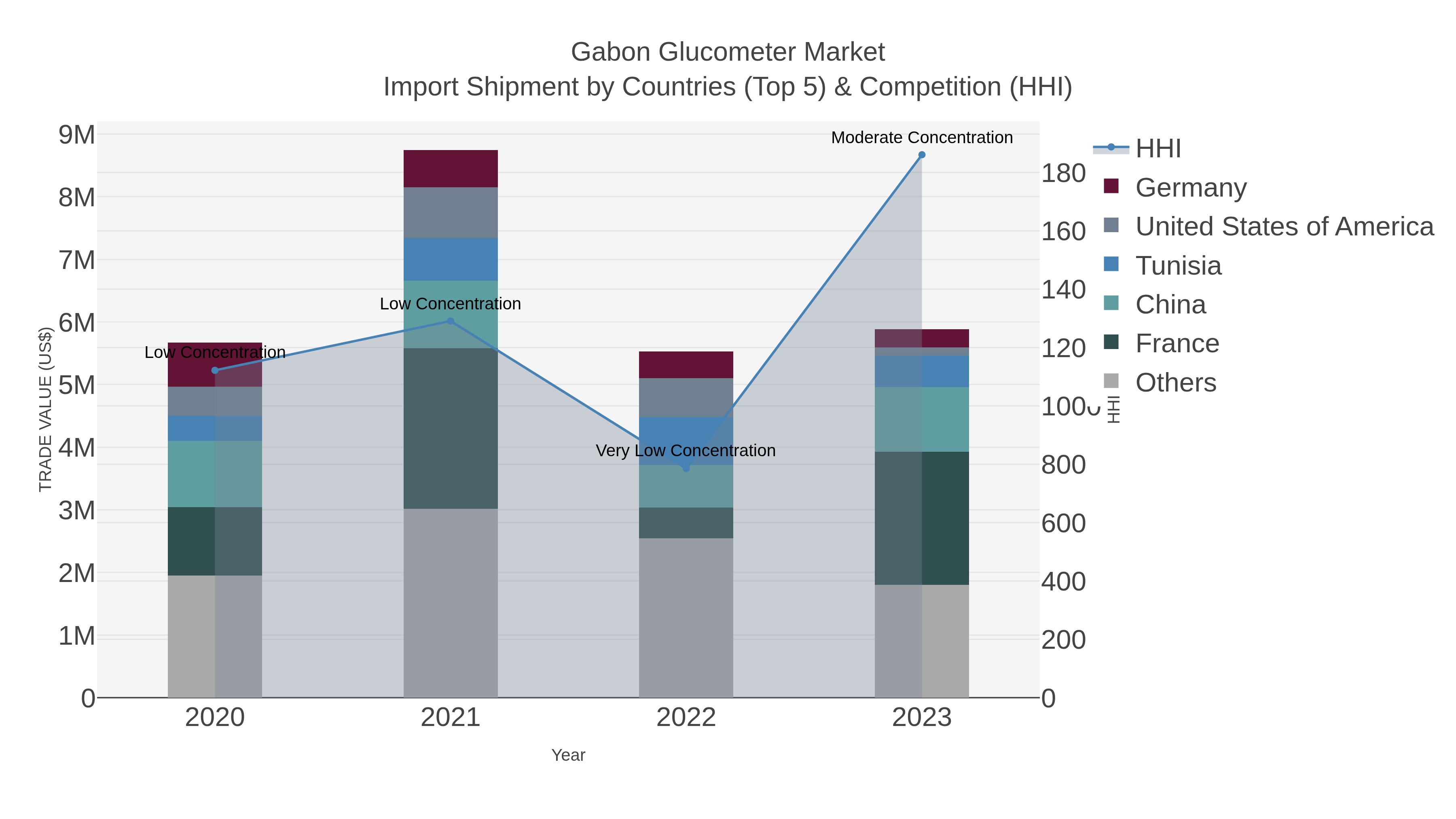 Gabon Glucometer Market Import Shipment by Countries (Top 5) & Competition (HHI)