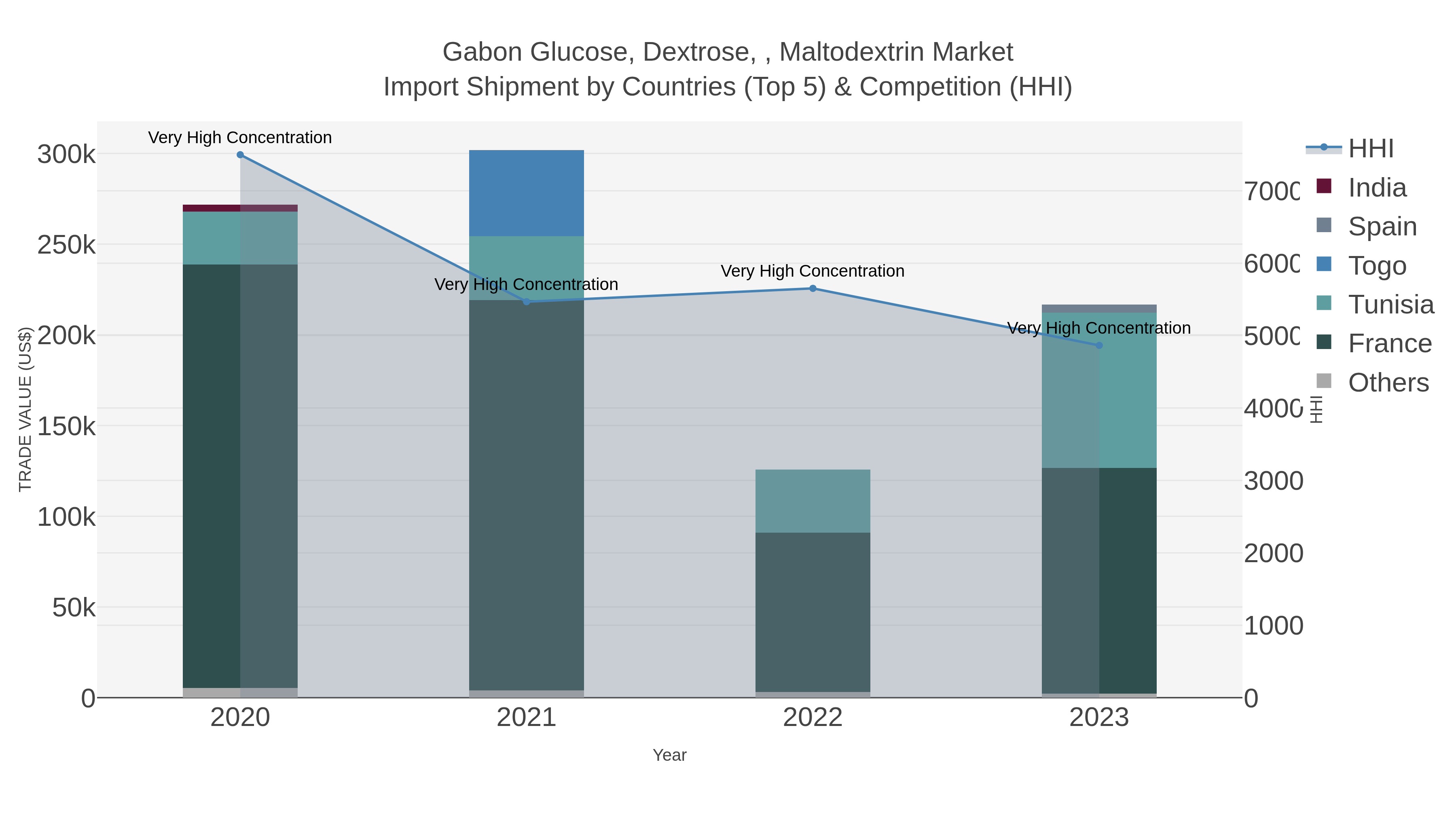 Gabon Glucose, Dextrose, , Maltodextrin Market Import Shipment by Countries (Top 5) & Competition (HHI)