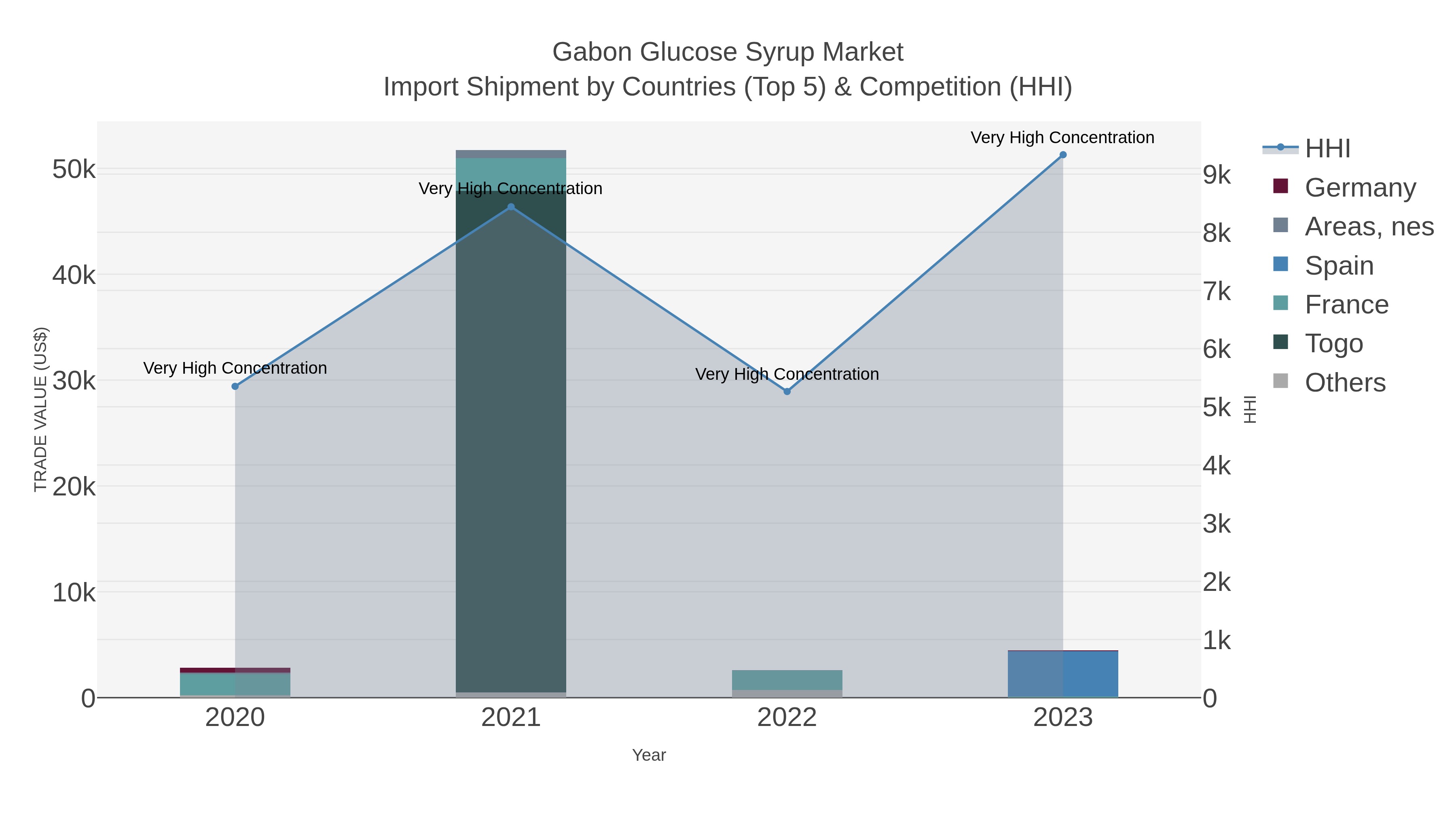 Gabon Glucose Syrup Market Import Shipment by Countries (Top 5) & Competition (HHI)