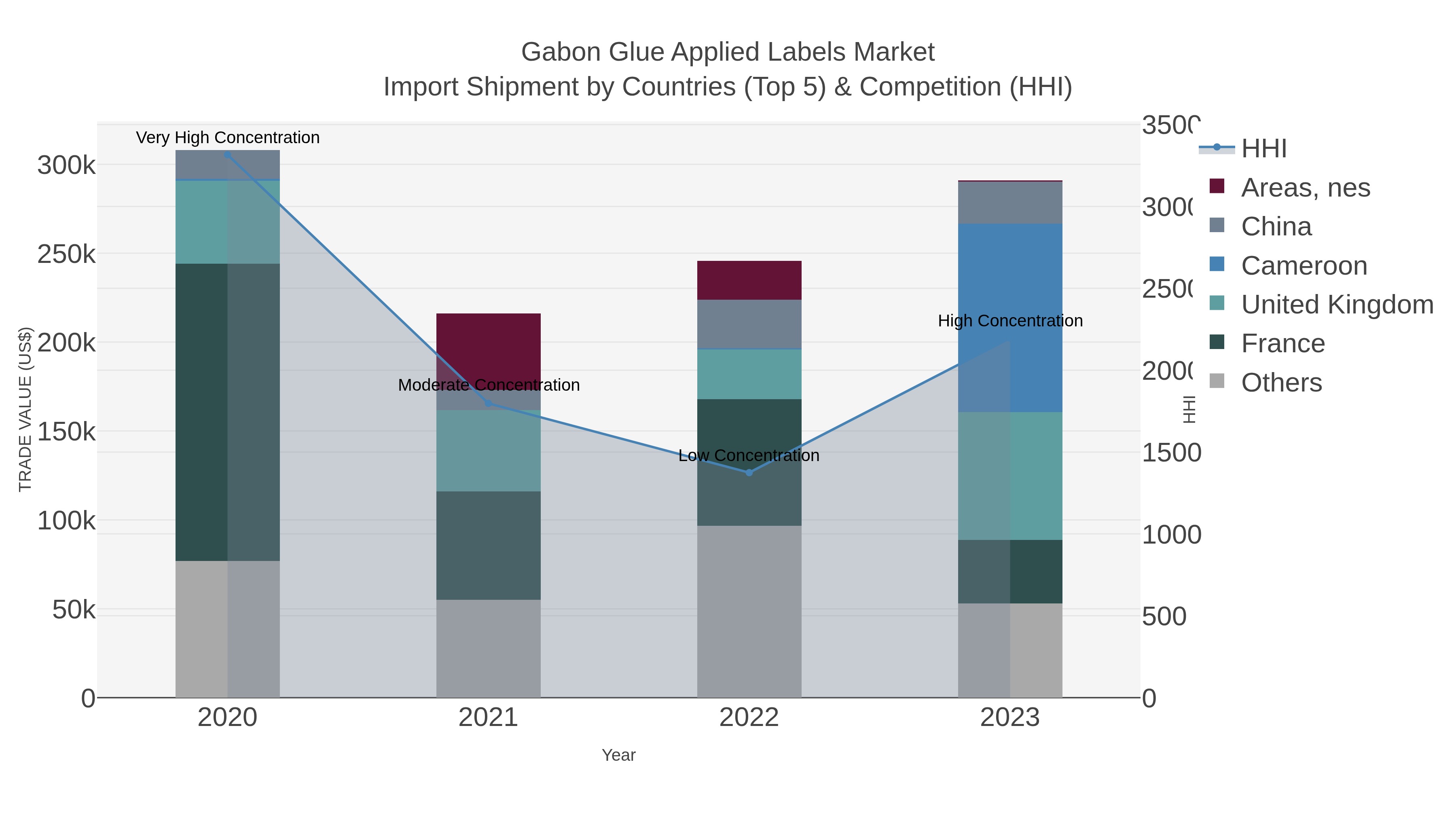 Gabon Glue Applied Labels Market Import Shipment by Countries (Top 5) & Competition (HHI)