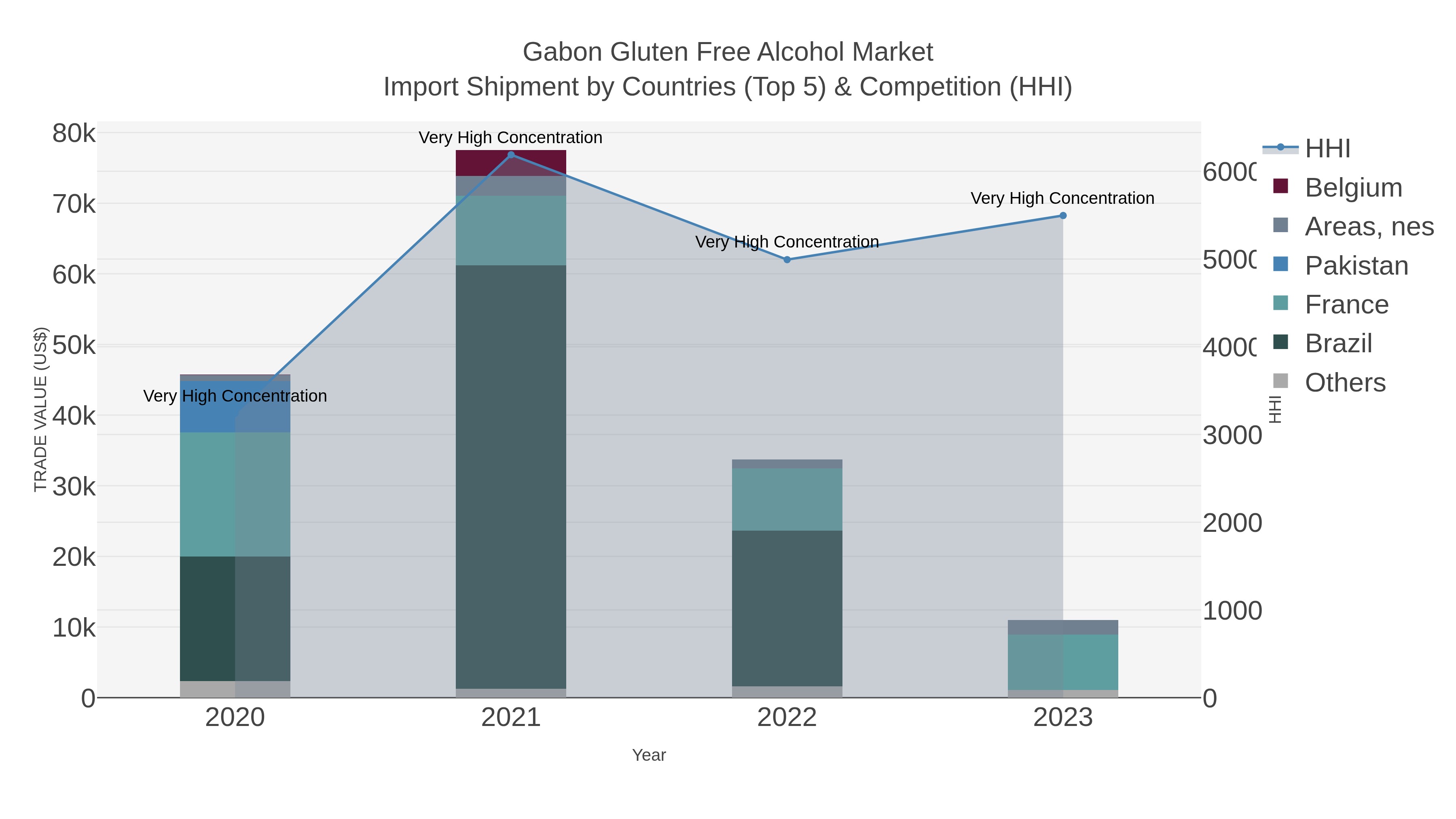Gabon Gluten Free Alcohol Market Import Shipment by Countries (Top 5) & Competition (HHI)