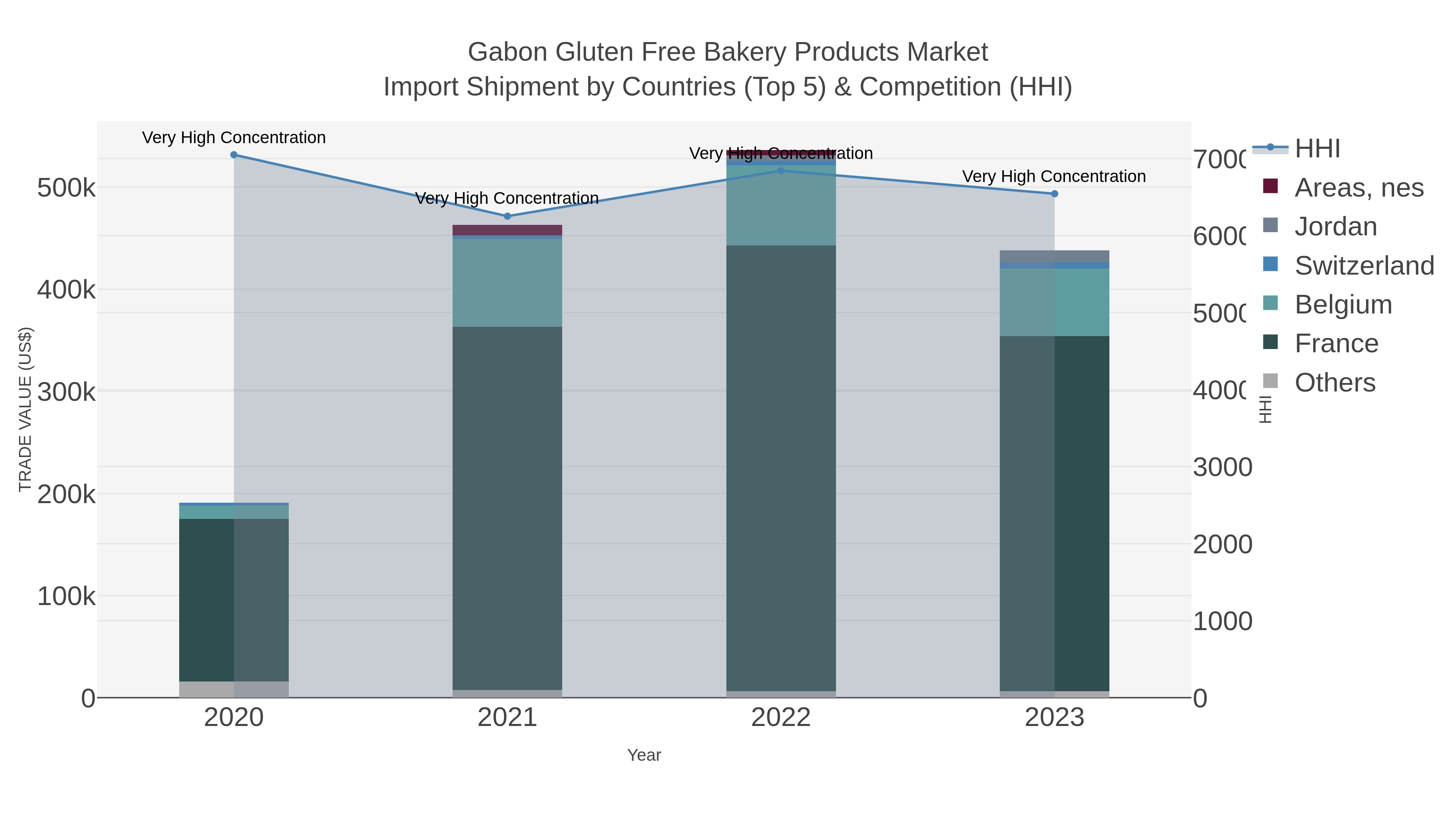 Gabon Gluten Free Bakery Products Market Import Shipment by Countries (Top 5) & Competition (HHI)