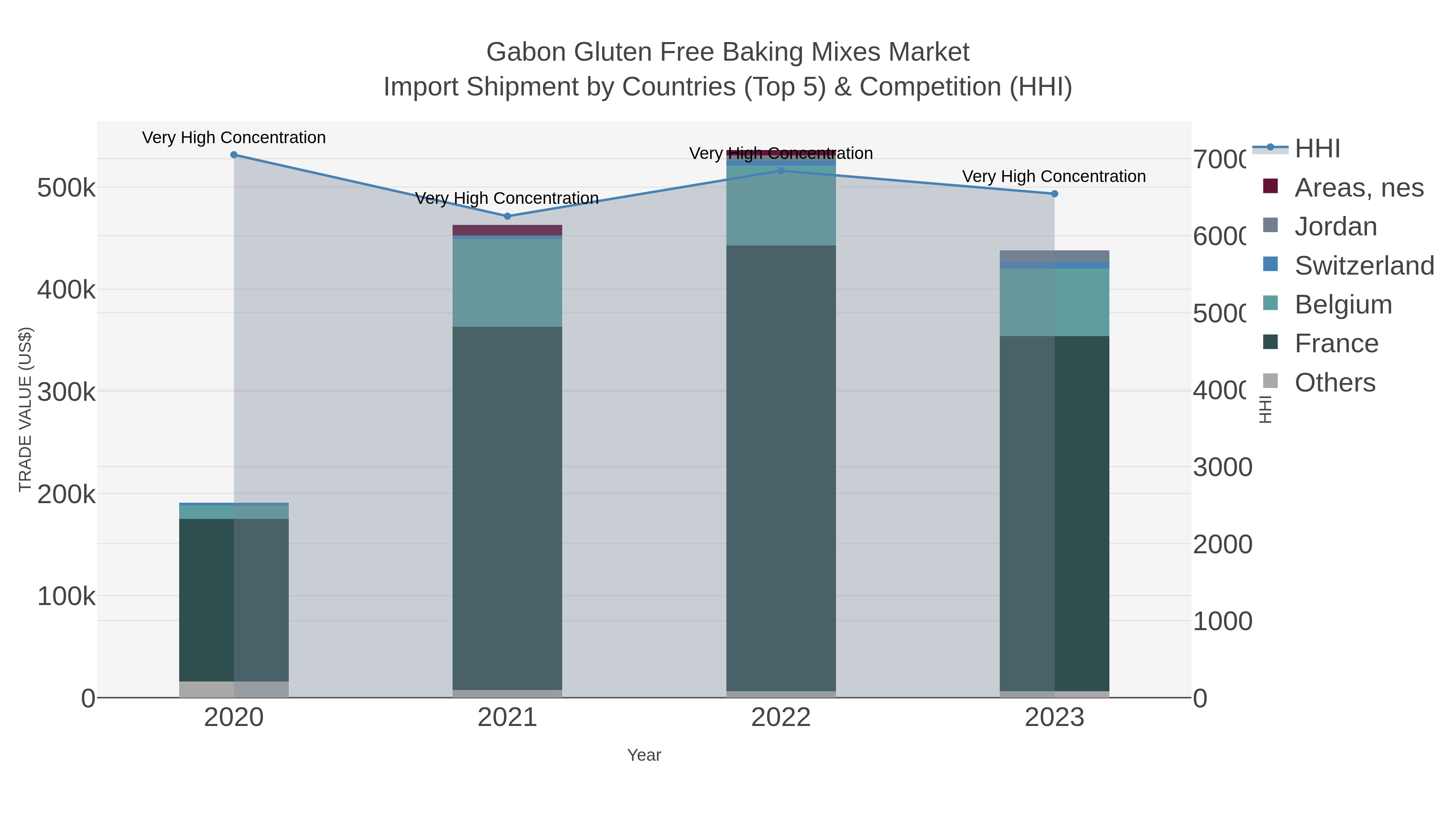 Gabon Gluten Free Baking Mixes Market Import Shipment by Countries (Top 5) & Competition (HHI)