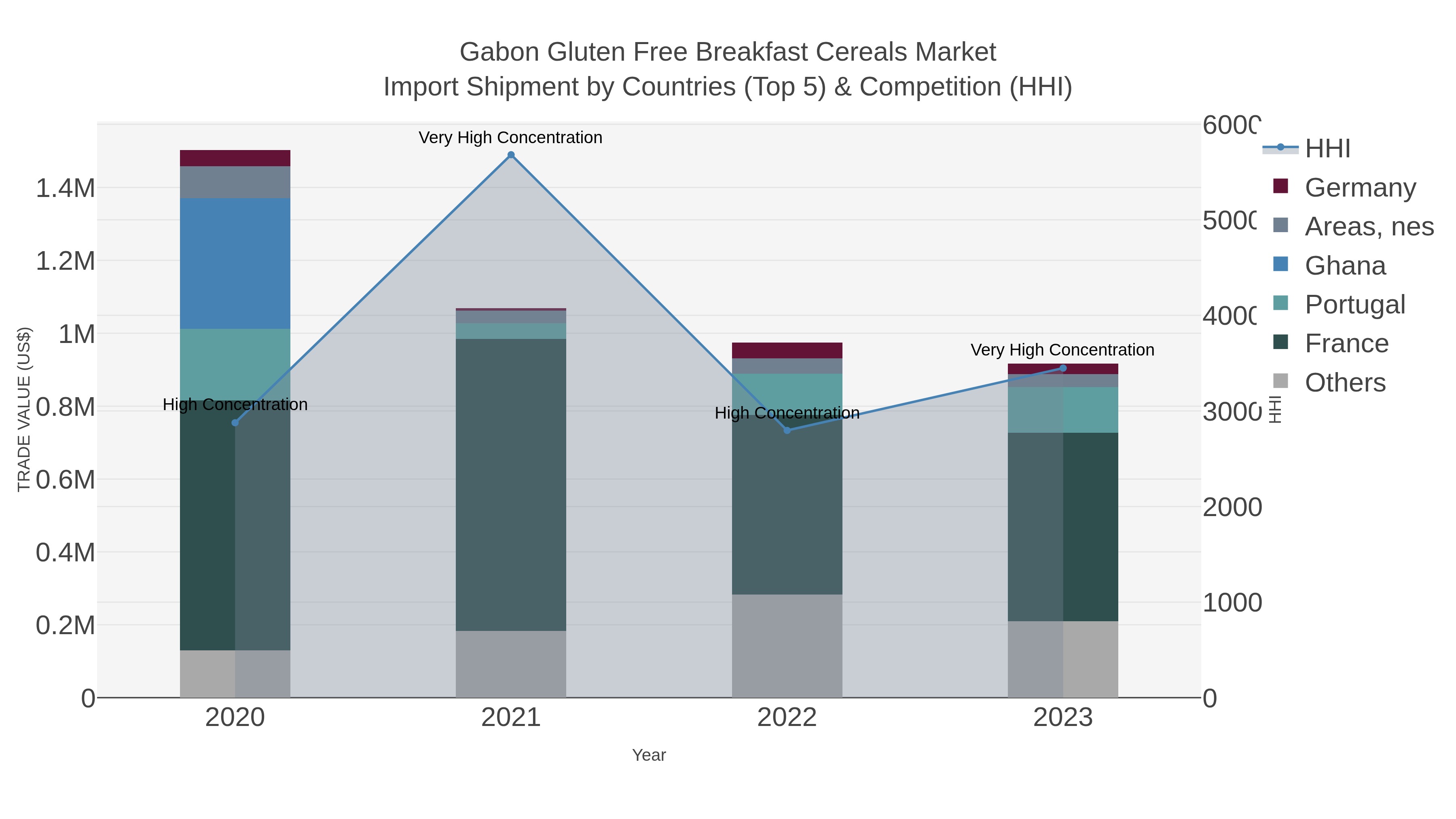 Gabon Gluten Free Breakfast Cereals Market Import Shipment by Countries (Top 5) & Competition (HHI)