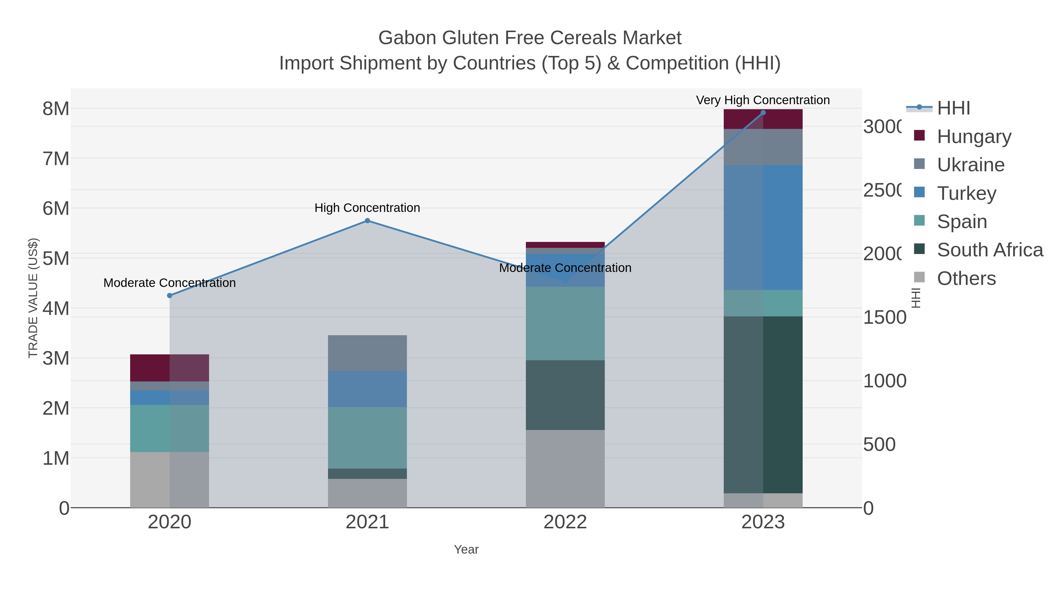 Gabon Gluten Free Cereals Market Import Shipment by Countries (Top 5) & Competition (HHI)