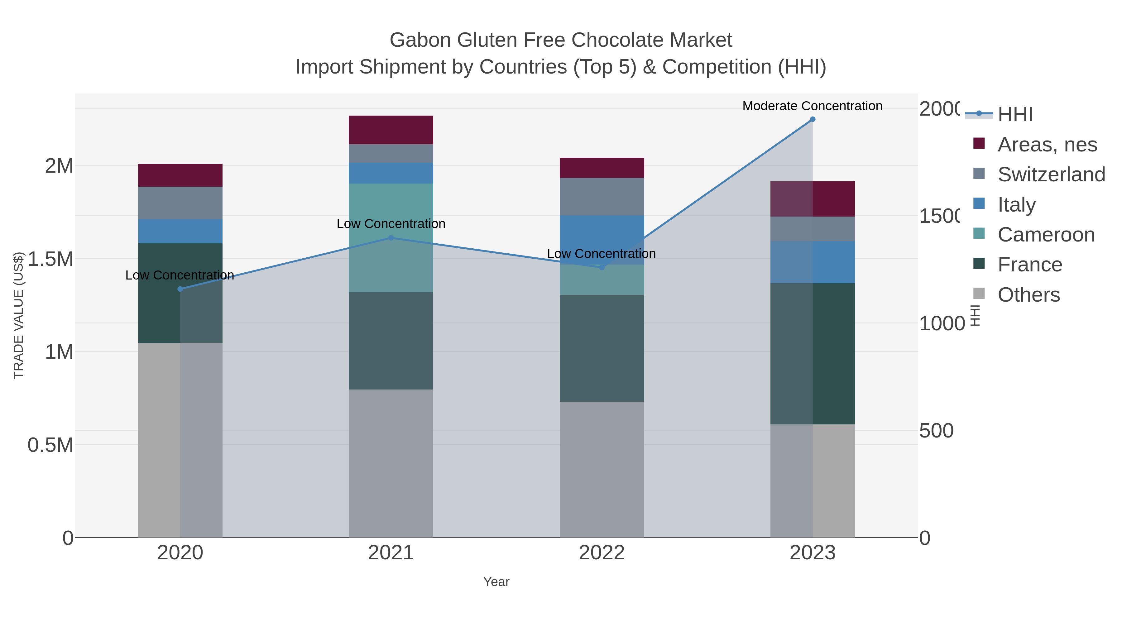 Gabon Gluten Free Chocolate Market Import Shipment by Countries (Top 5) & Competition (HHI)