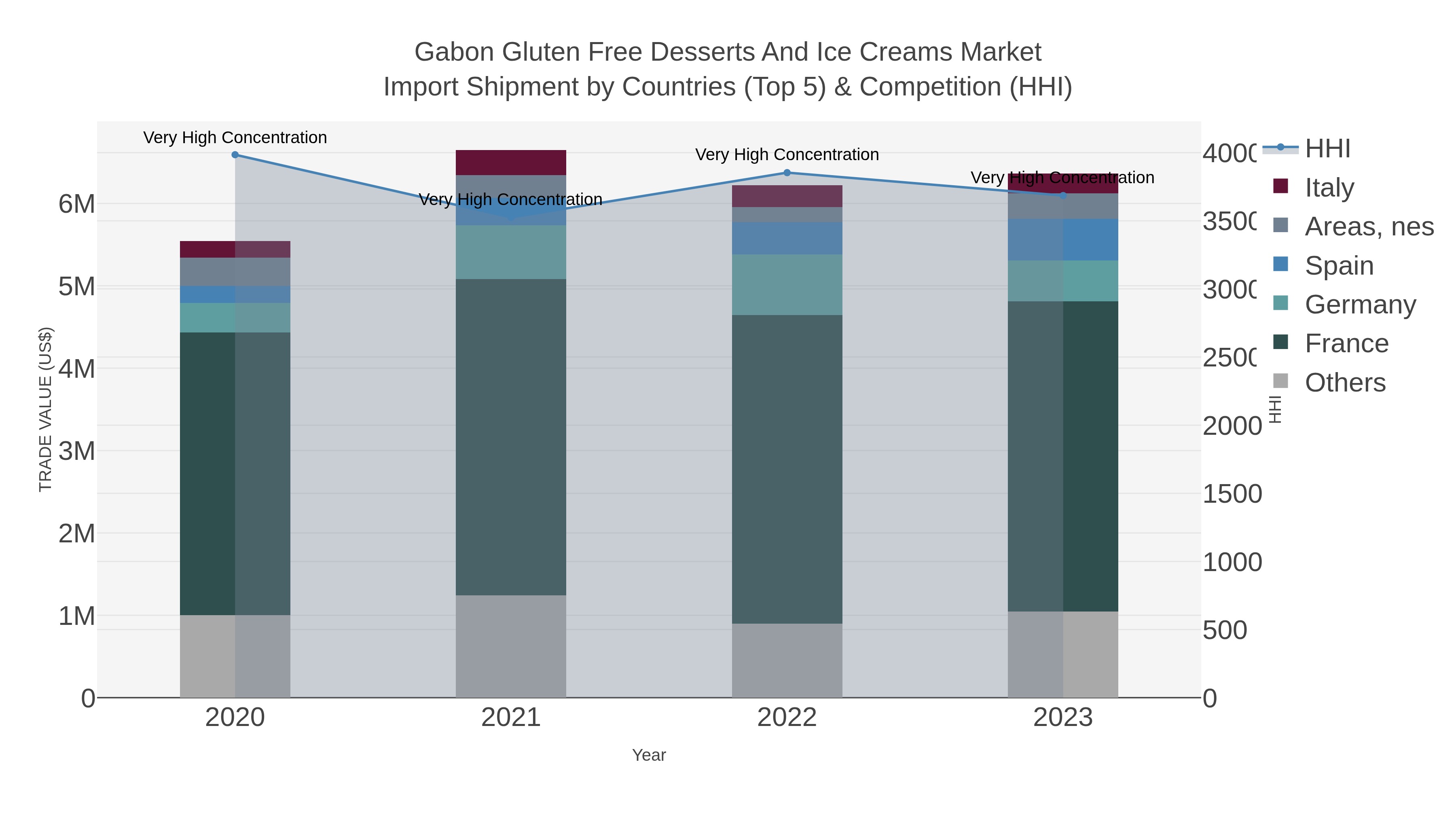 Gabon Gluten Free Desserts And Ice Creams Market Import Shipment by Countries (Top 5) & Competition (HHI)