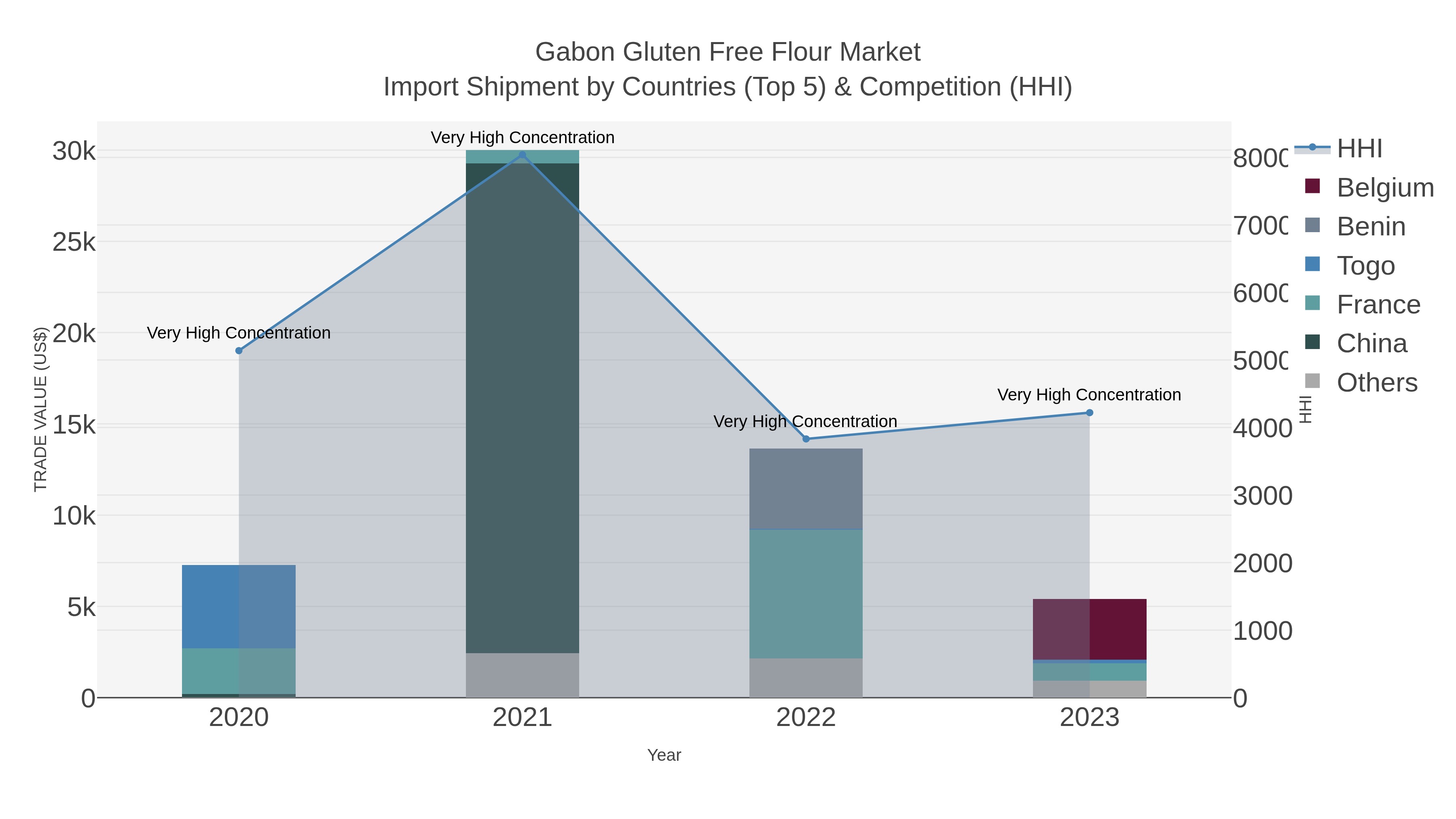 Gabon Gluten Free Flour Market Import Shipment by Countries (Top 5) & Competition (HHI)