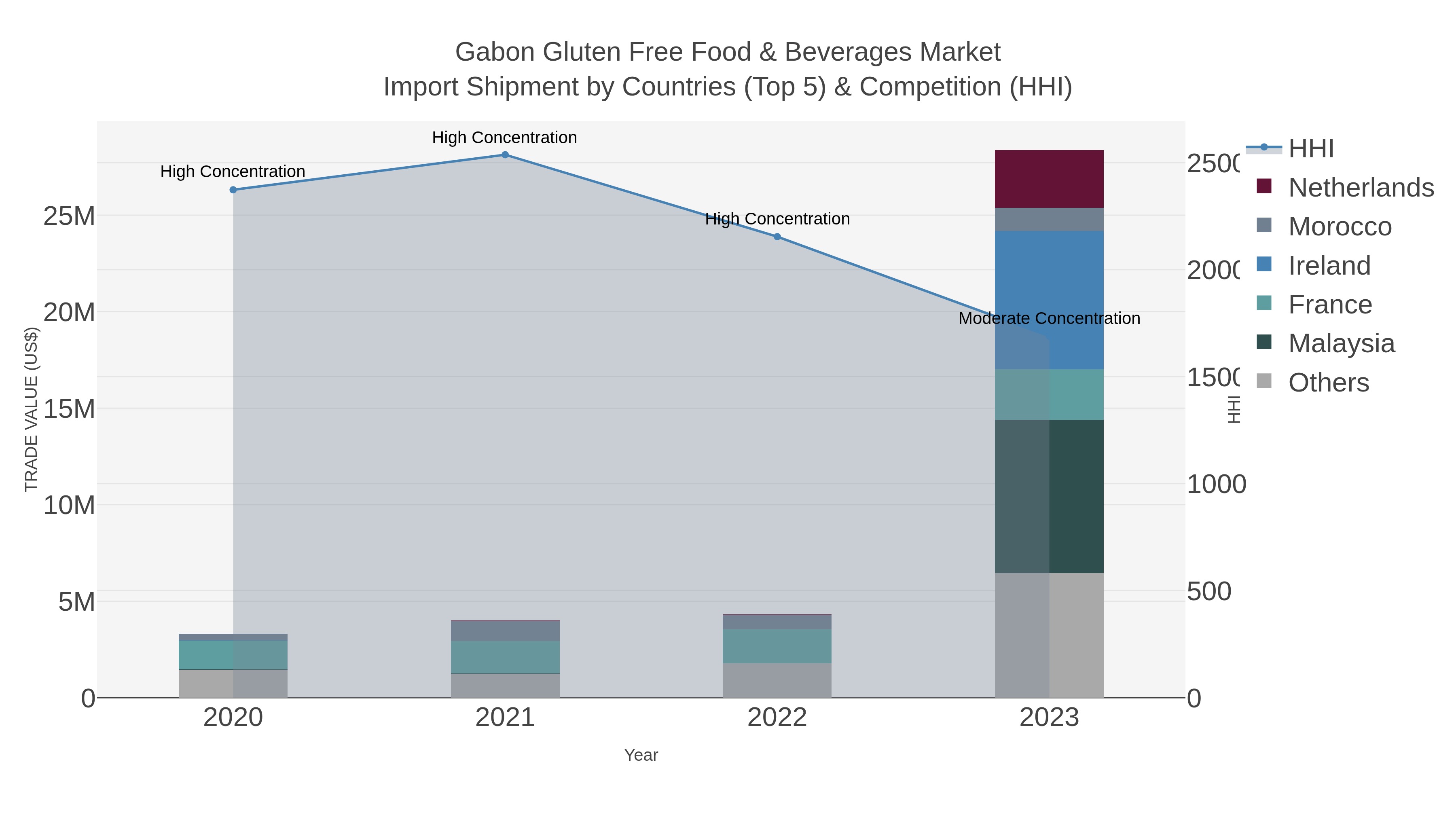 Gabon Gluten Free Food & Beverages Market Import Shipment by Countries (Top 5) & Competition (HHI)