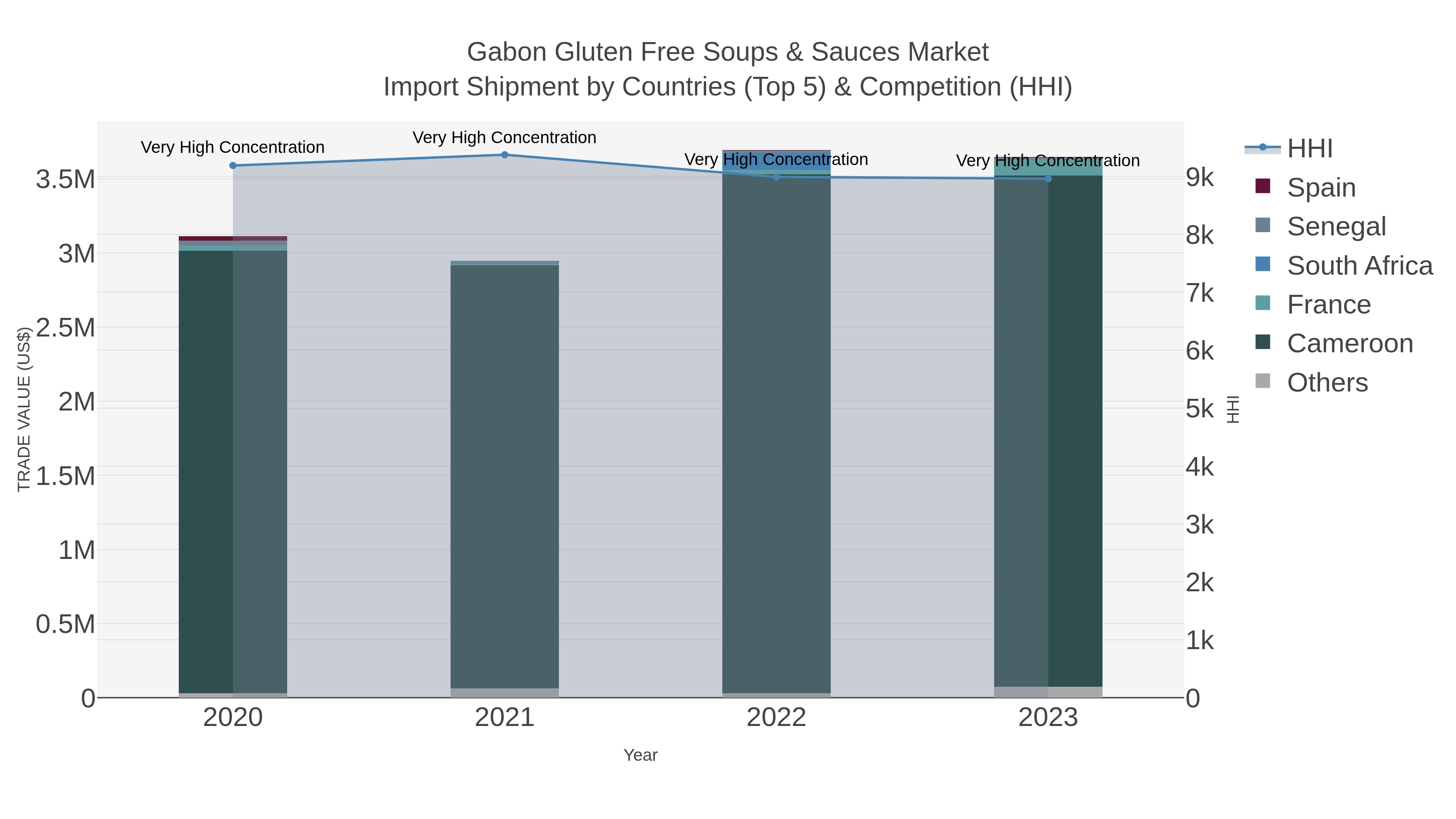Gabon Gluten Free Soups & Sauces Market Import Shipment by Countries (Top 5) & Competition (HHI)
