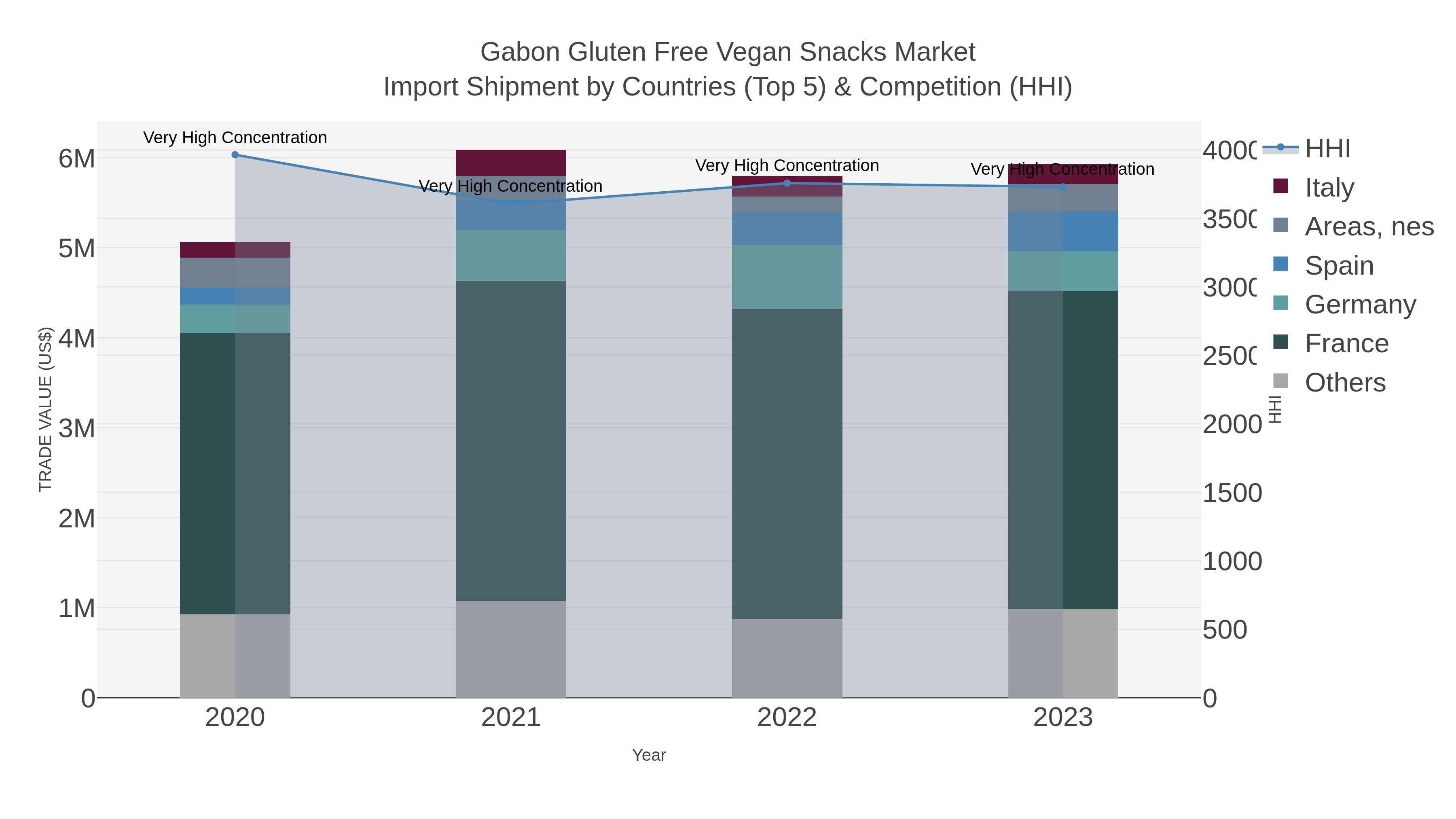 Gabon Gluten Free Vegan Snacks Market Import Shipment by Countries (Top 5) & Competition (HHI)