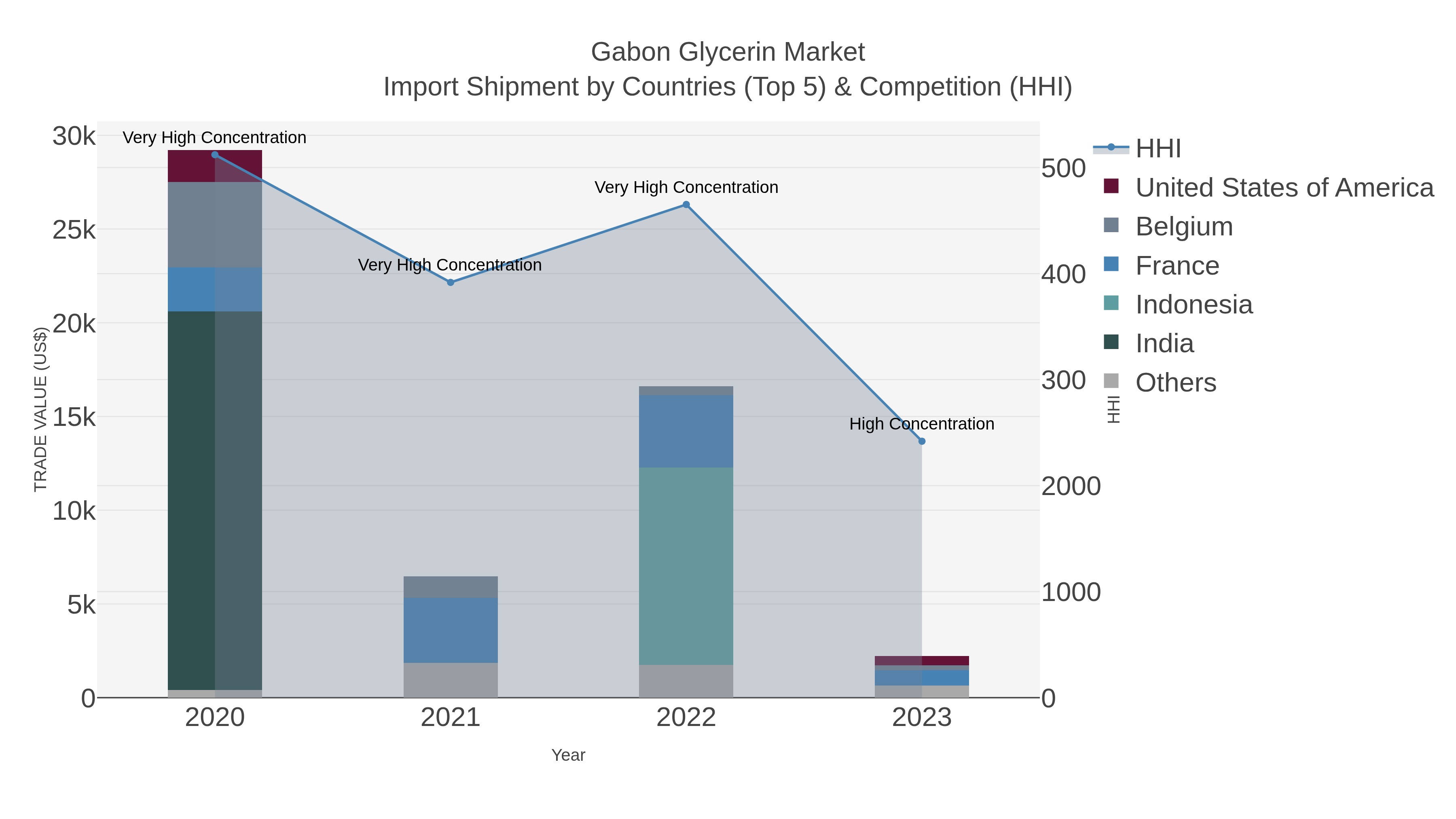 Gabon Glycerin Market Import Shipment by Countries (Top 5) & Competition (HHI)