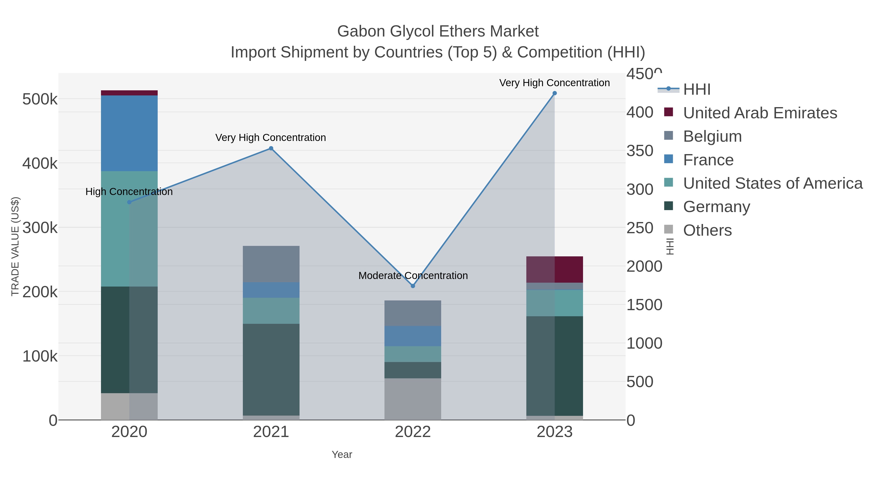 Gabon Glycol Ethers Market Import Shipment by Countries (Top 5) & Competition (HHI)