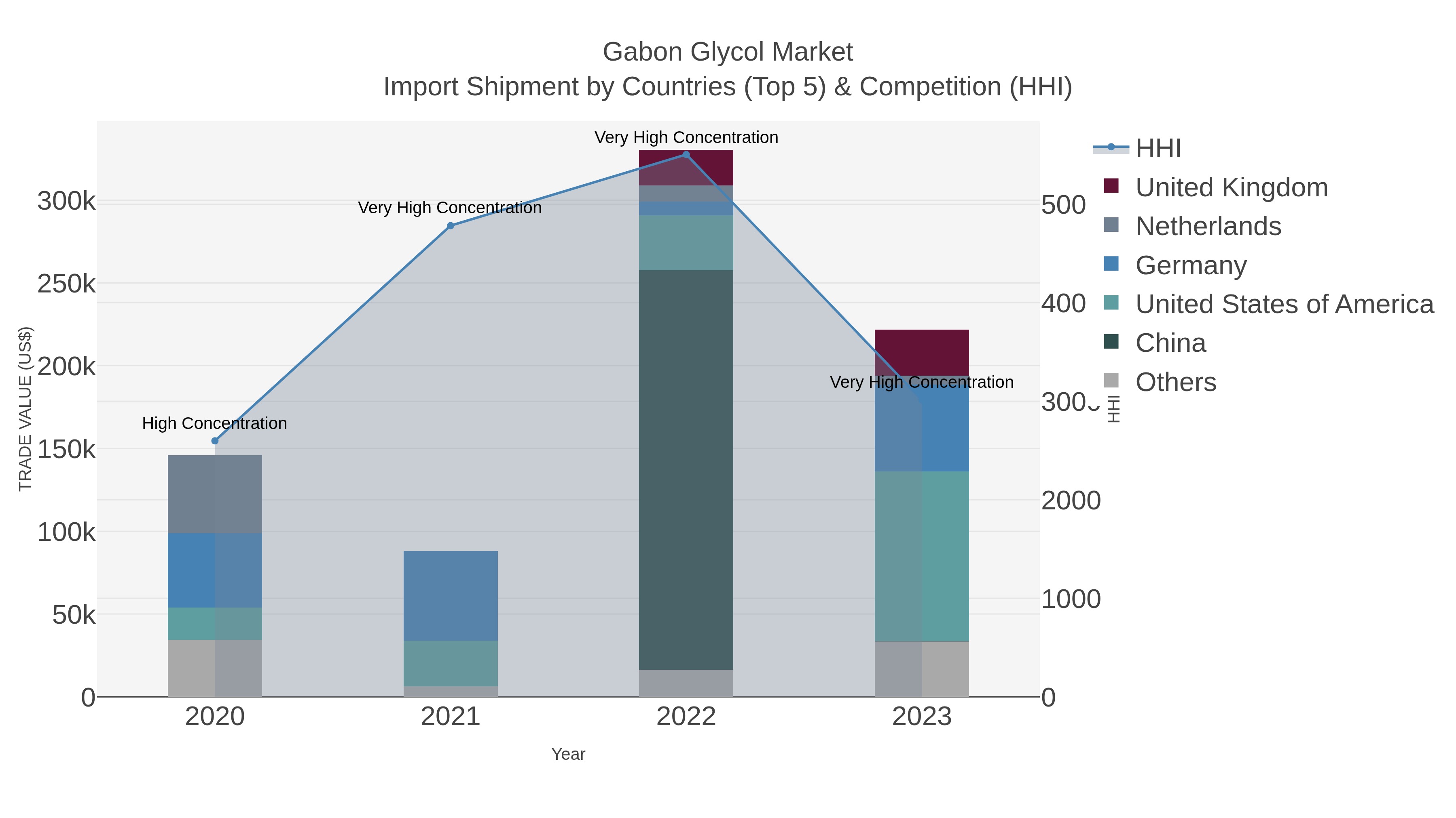 Gabon Glycol Market Import Shipment by Countries (Top 5) & Competition (HHI)