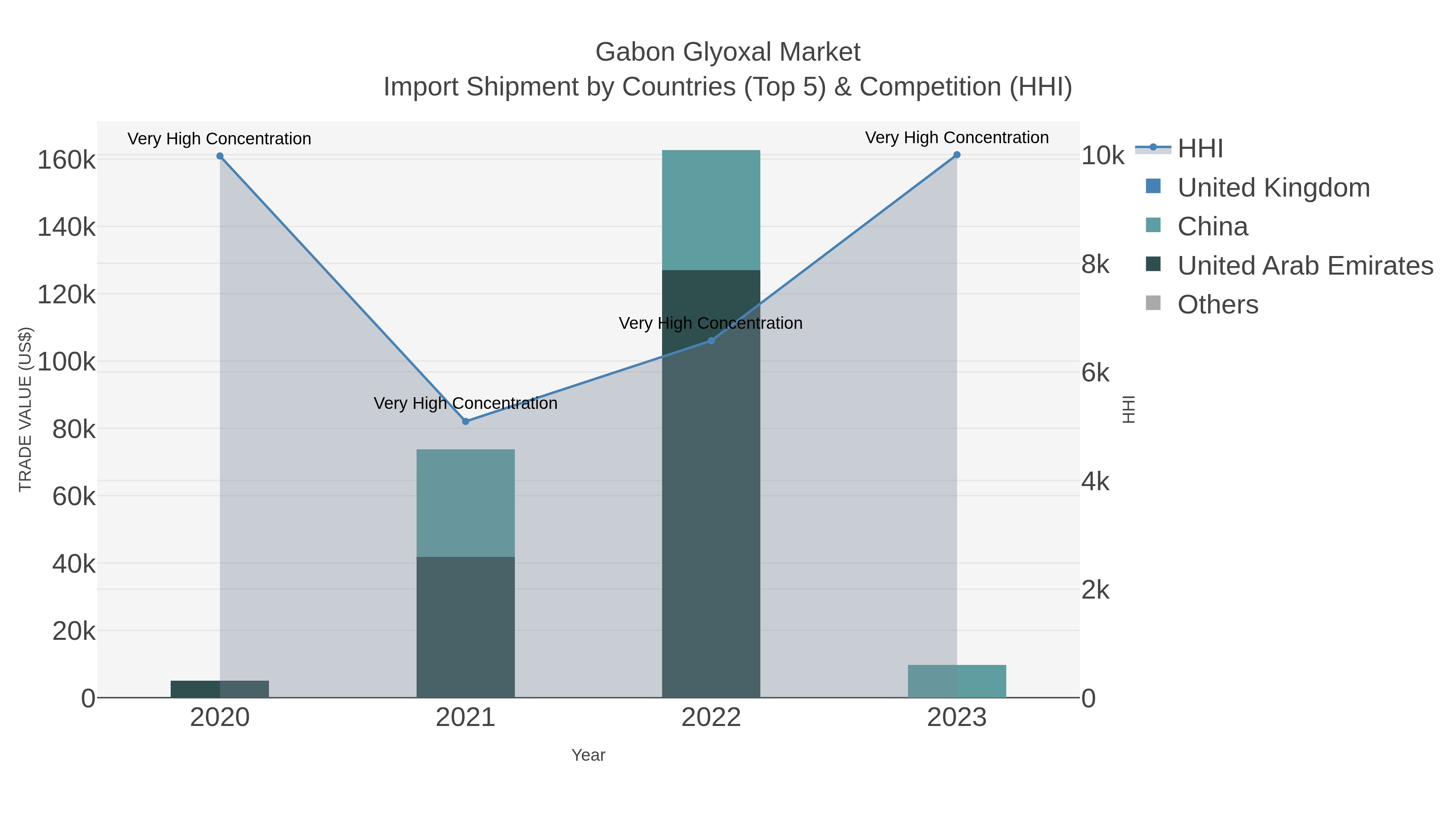 Gabon Glyoxal Market Import Shipment by Countries (Top 5) & Competition (HHI)