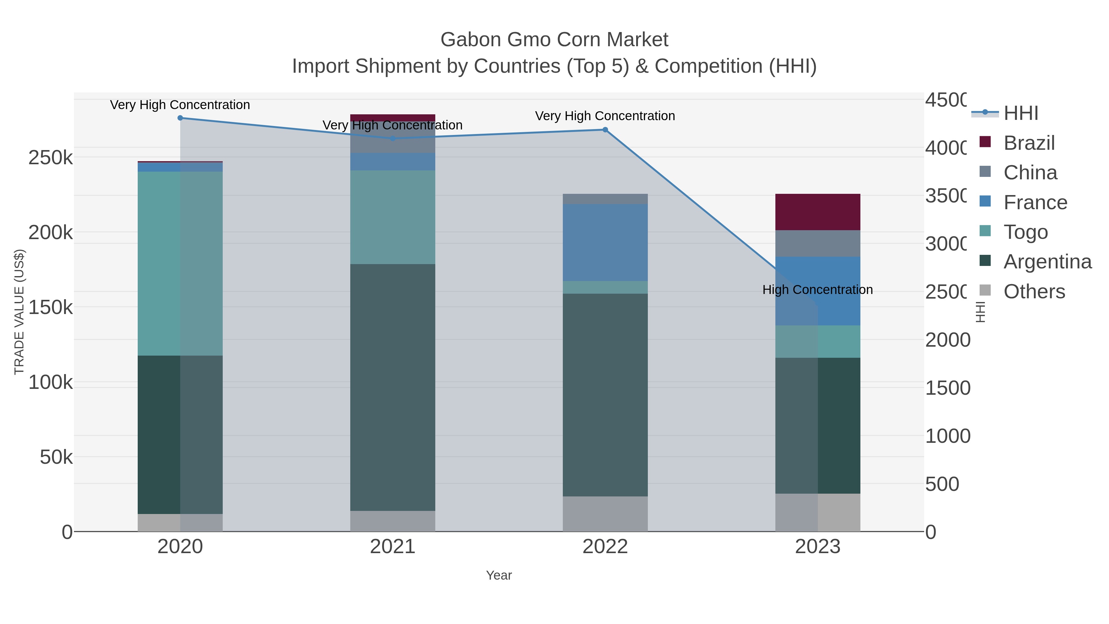 Gabon Gmo Corn Market Import Shipment by Countries (Top 5) & Competition (HHI)