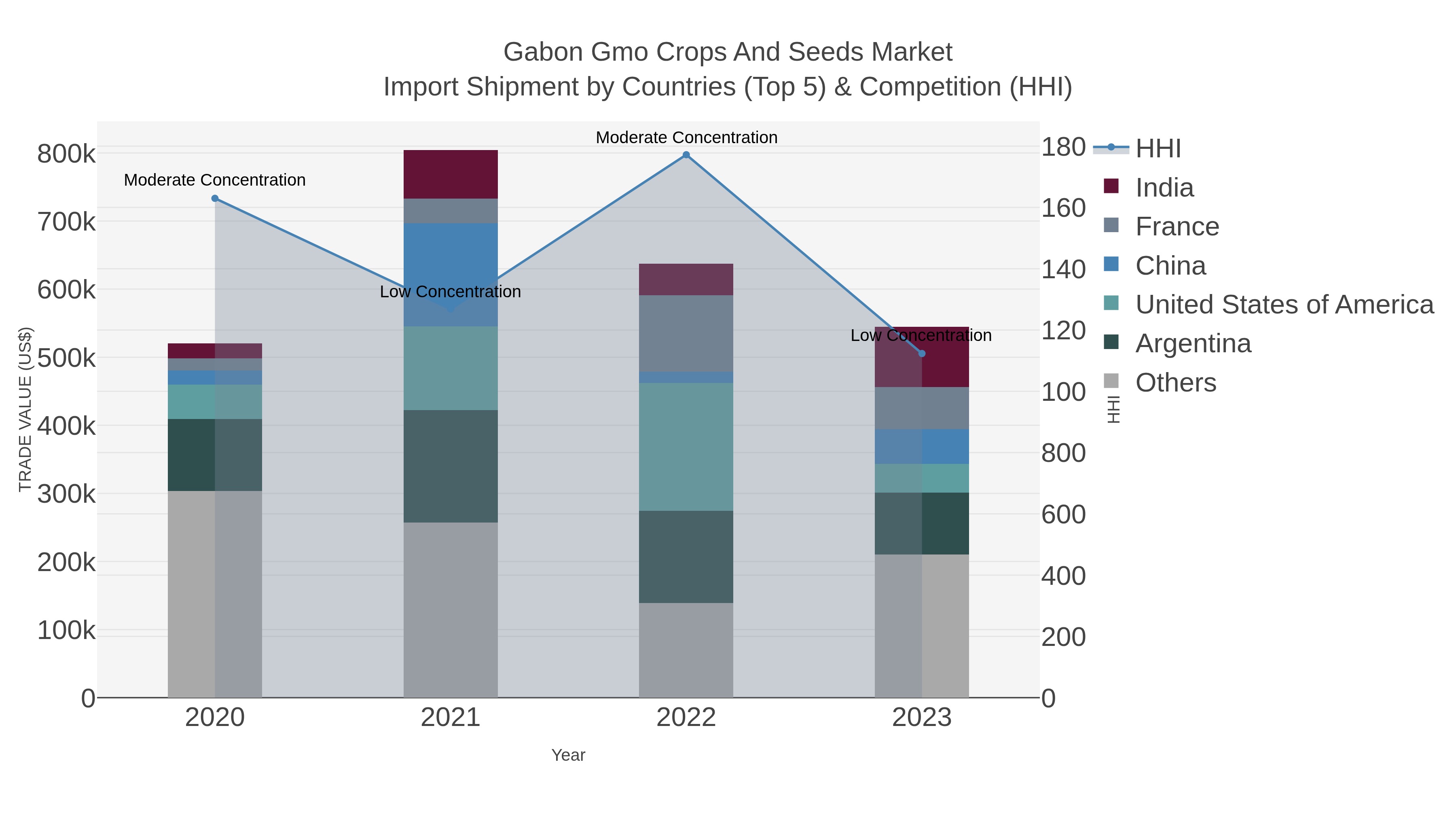 Gabon Gmo Crops And Seeds Market Import Shipment by Countries (Top 5) & Competition (HHI)