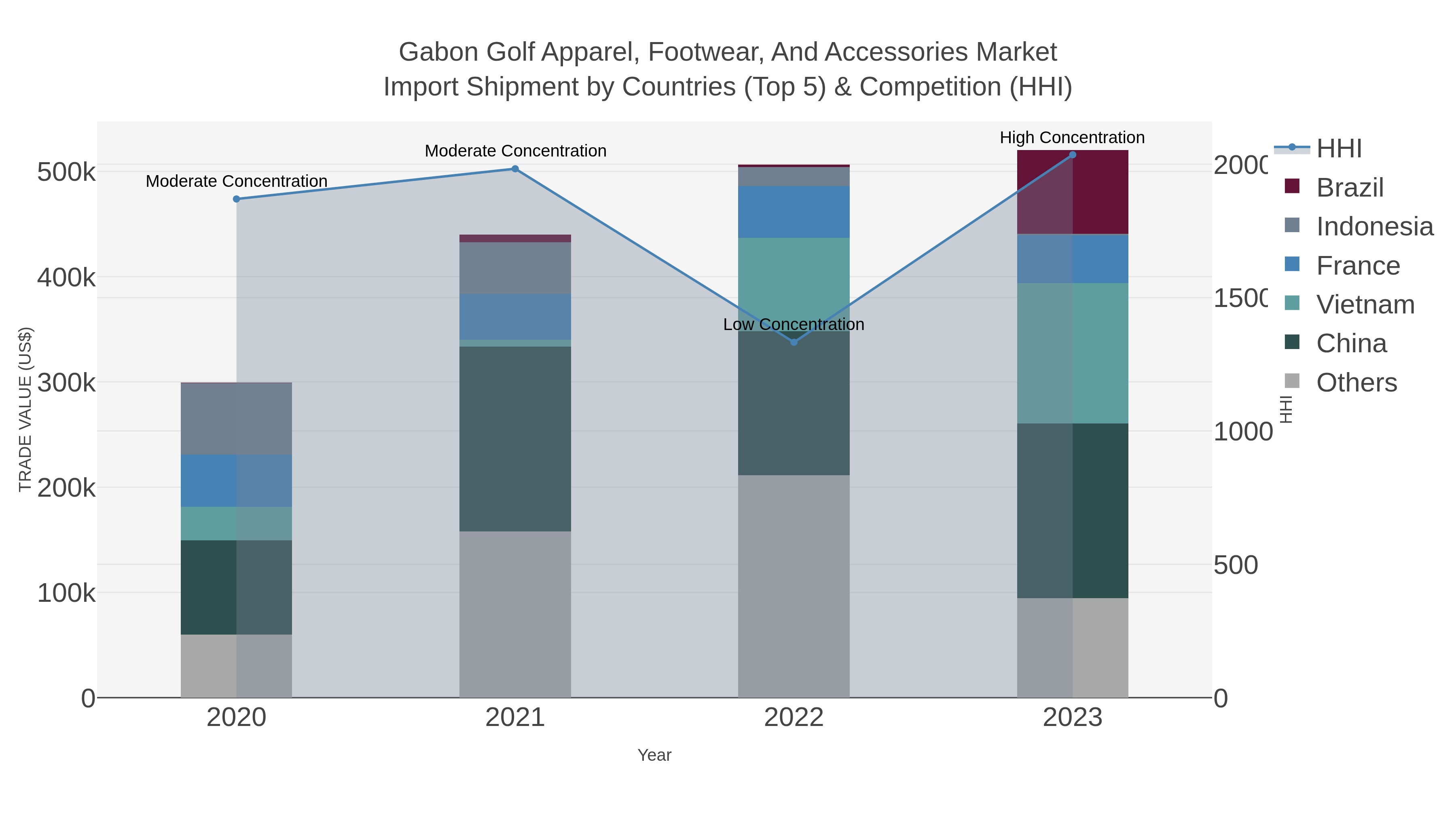 Gabon Golf Apparel, Footwear, And Accessories Market Import Shipment by Countries (Top 5) & Competition (HHI)