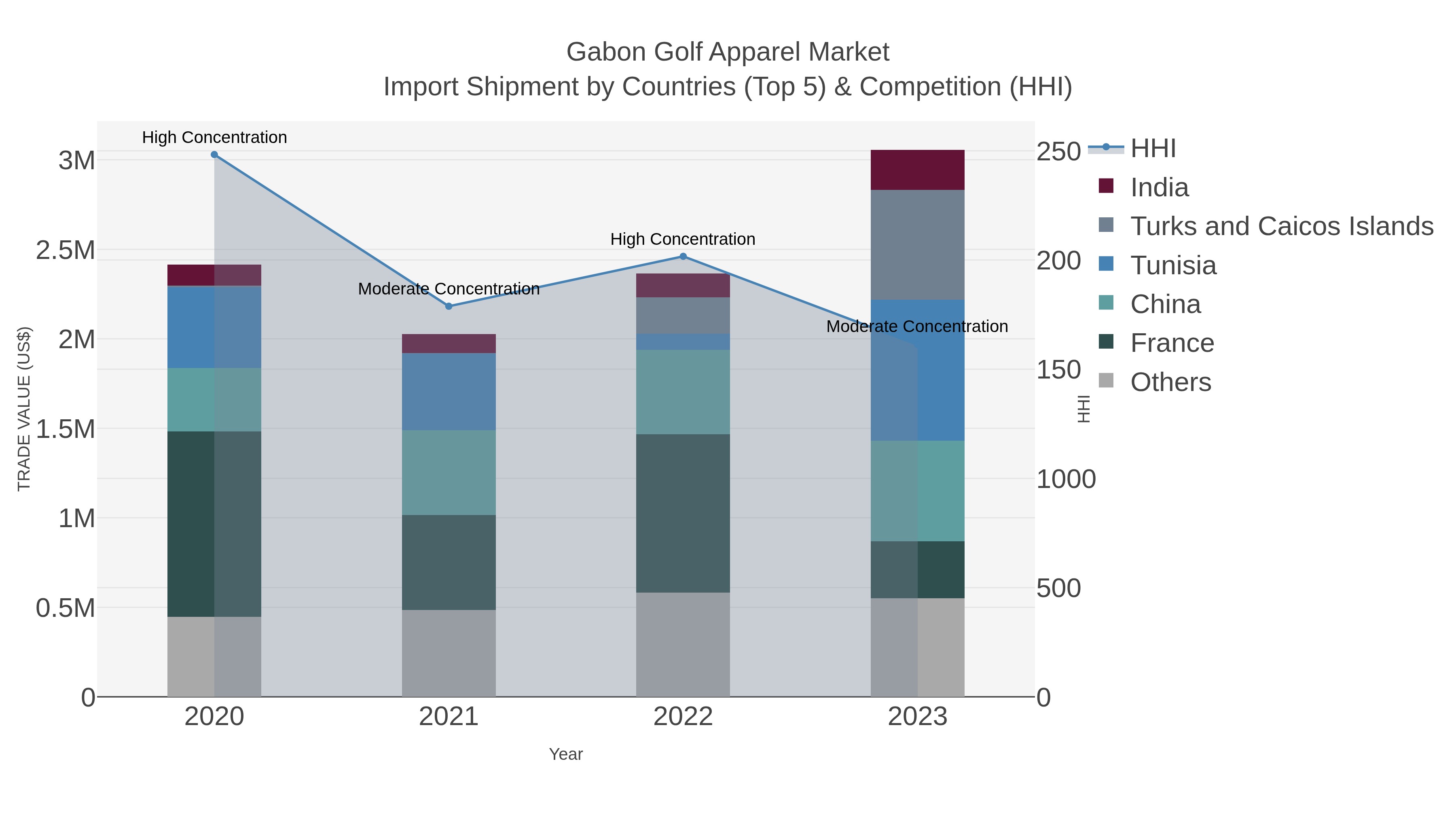 Gabon Golf Apparel Market Import Shipment by Countries (Top 5) & Competition (HHI)