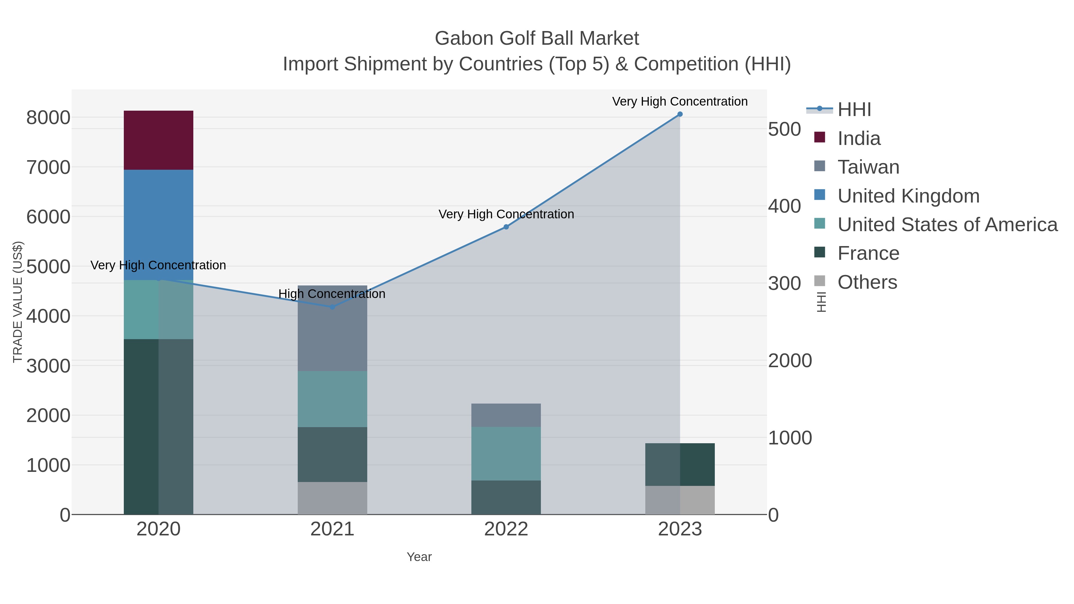 Gabon Golf Ball Market Import Shipment by Countries (Top 5) & Competition (HHI)