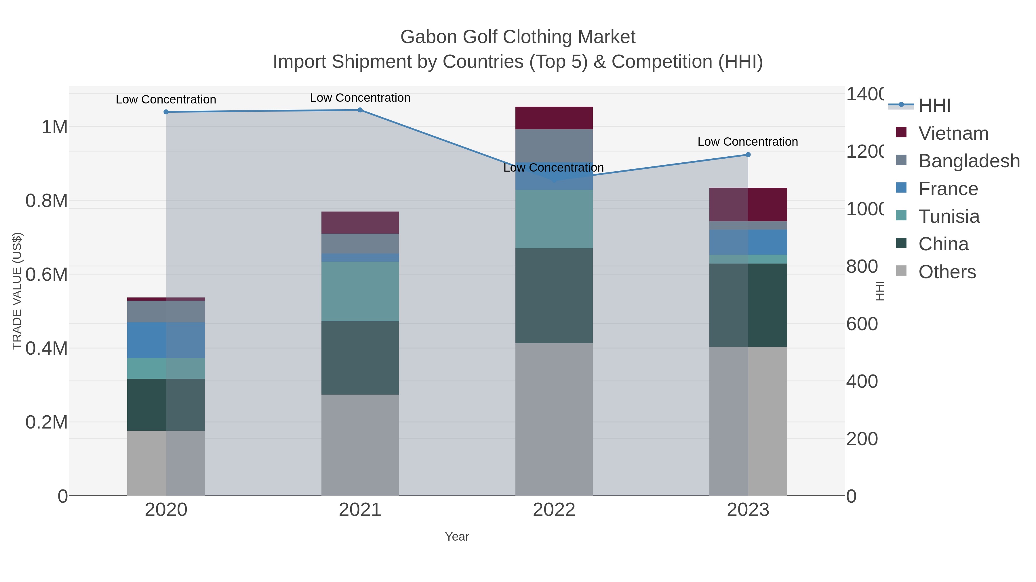 Gabon Golf Clothing Market Import Shipment by Countries (Top 5) & Competition (HHI)