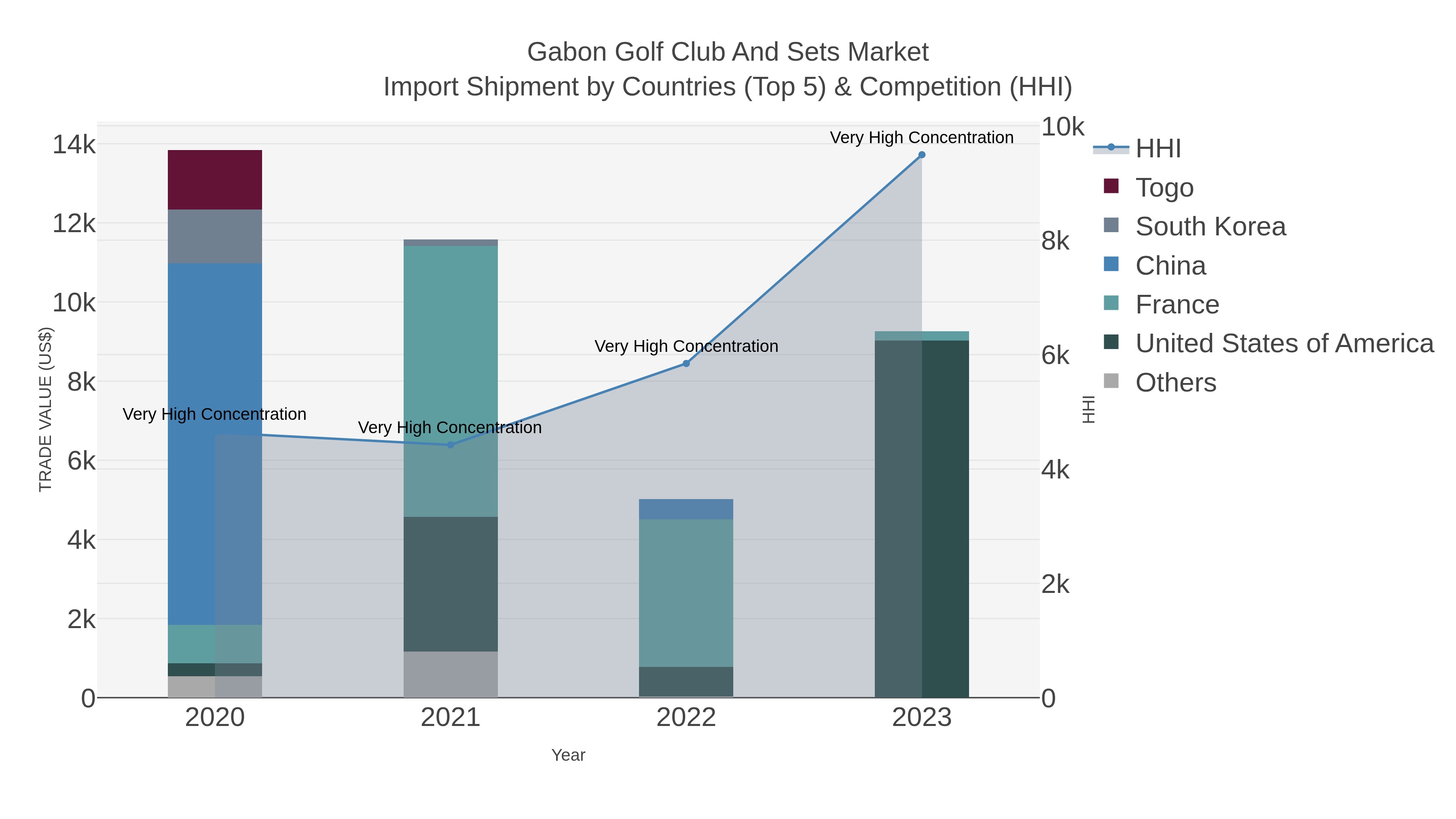 Gabon Golf Club And Sets Market Import Shipment by Countries (Top 5) & Competition (HHI)